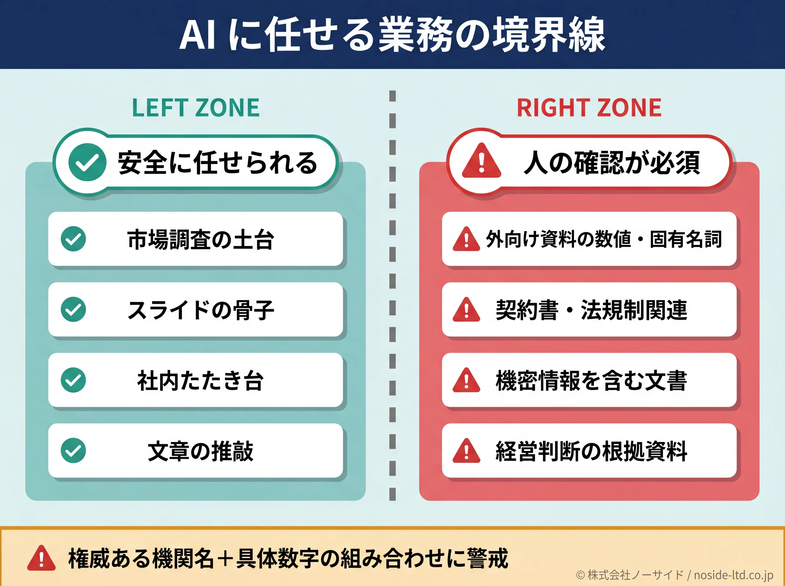 AIに任せる業務と人が確認すべき業務の境界線図