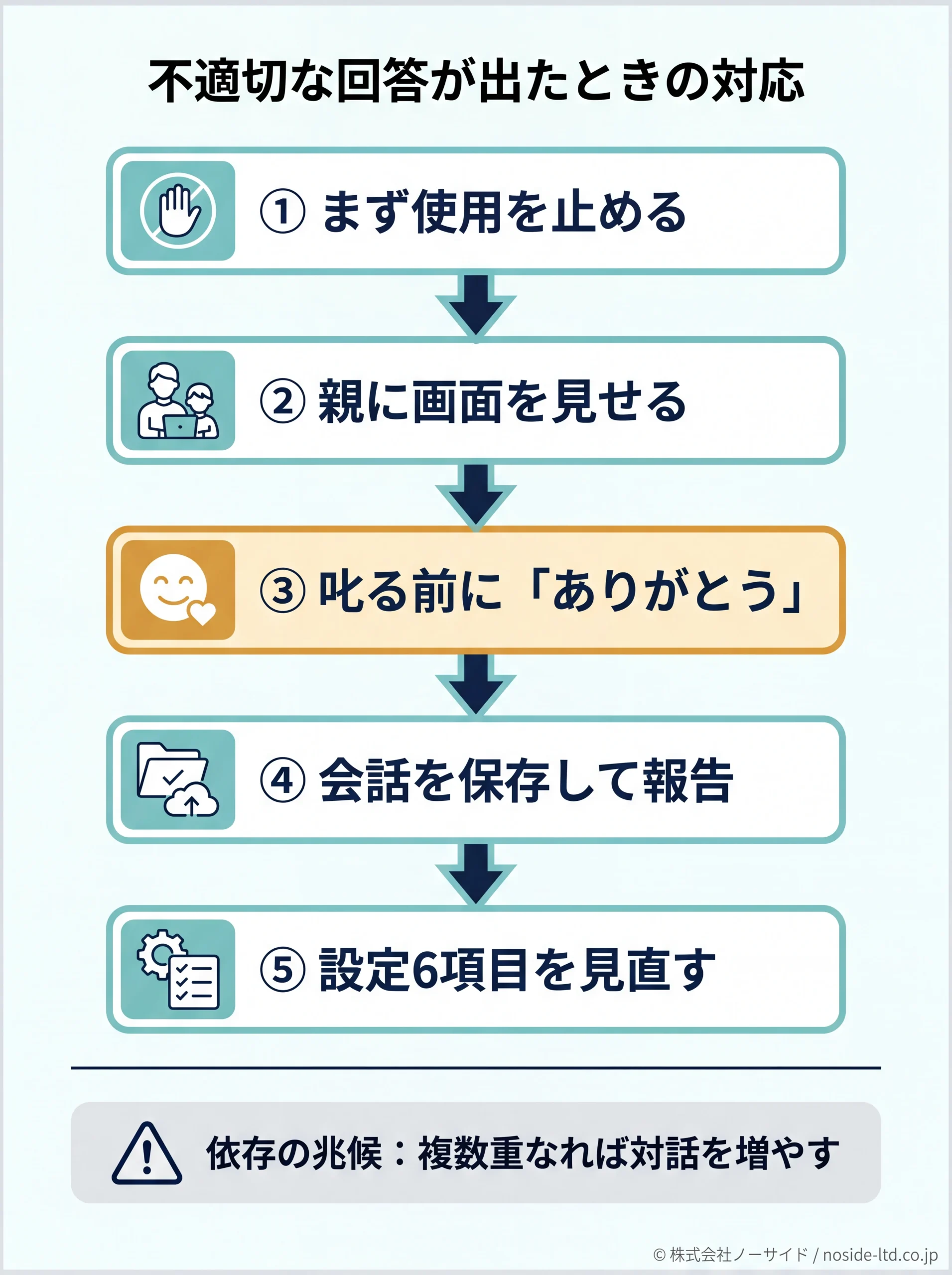 チャットGPT不適切回答への対応フロー図
