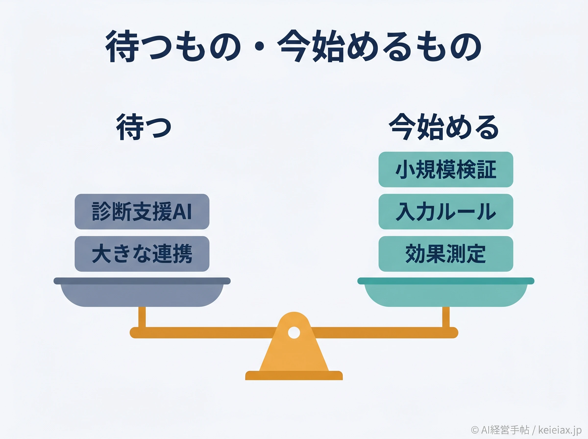 2027年に向けた病院AI導入判断図