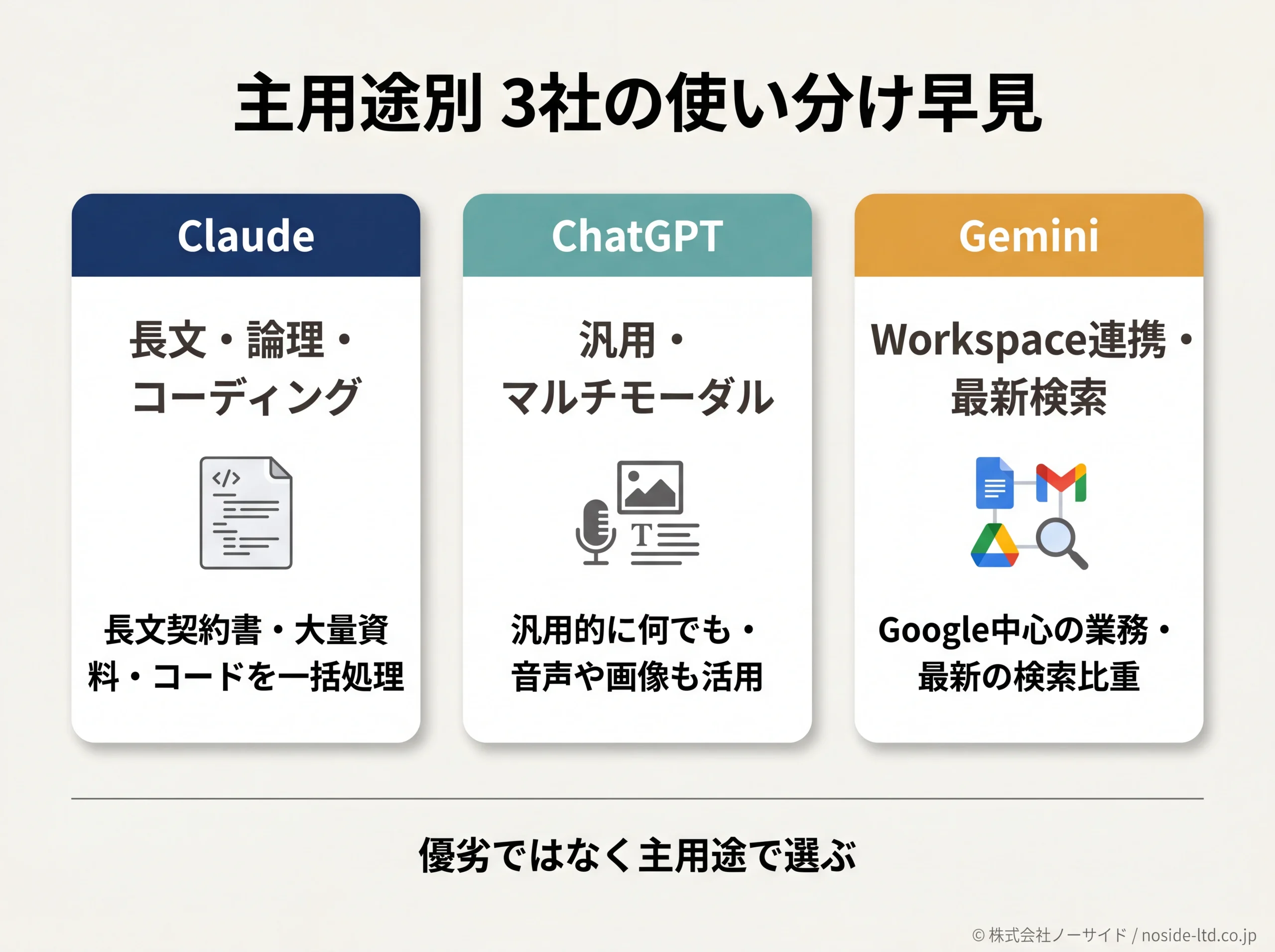 Claude/ChatGPT/Geminiの主用途別使い分け早見