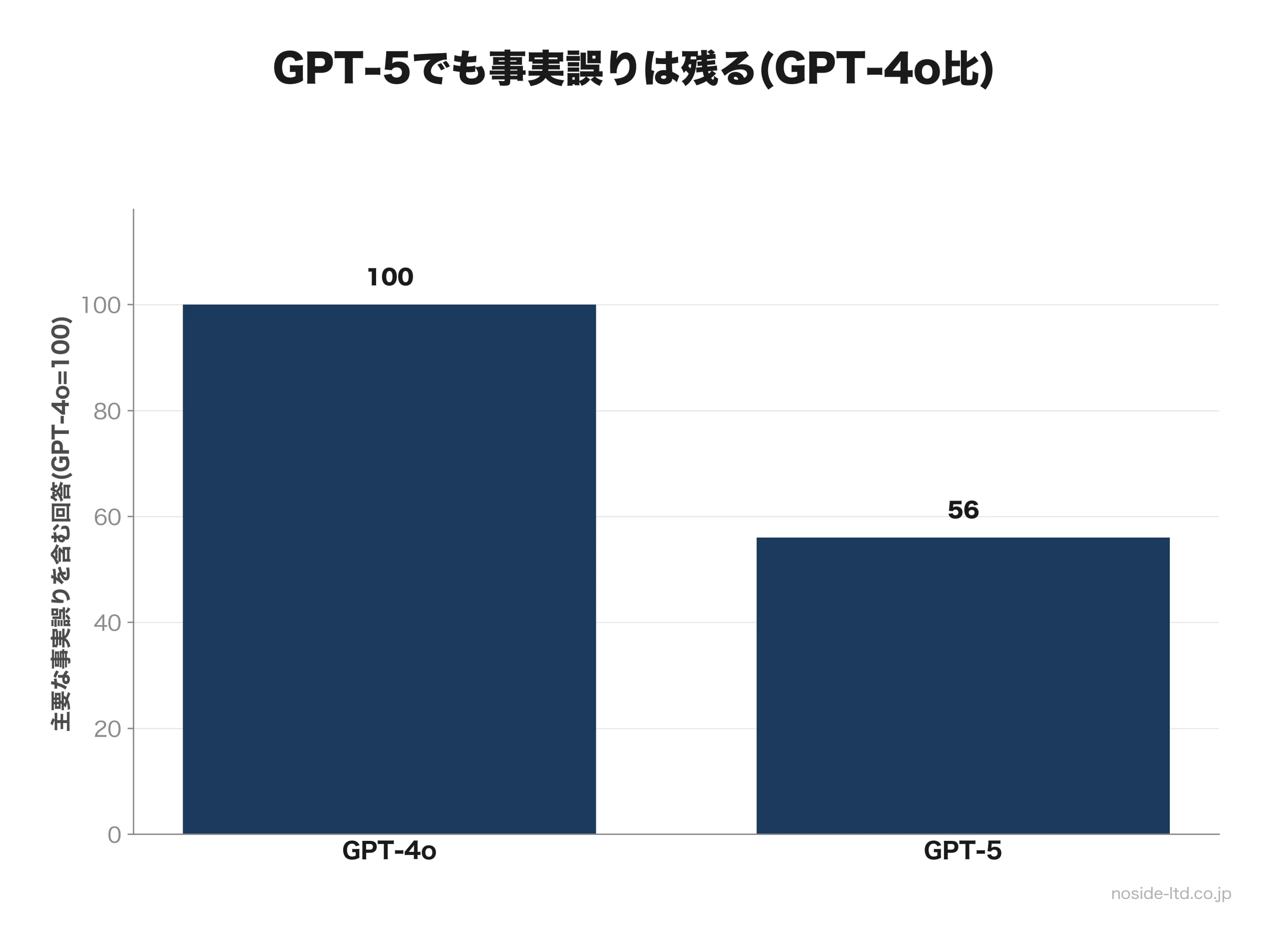 GPT-5の事実誤り削減を示す相対指数の棒グラフ