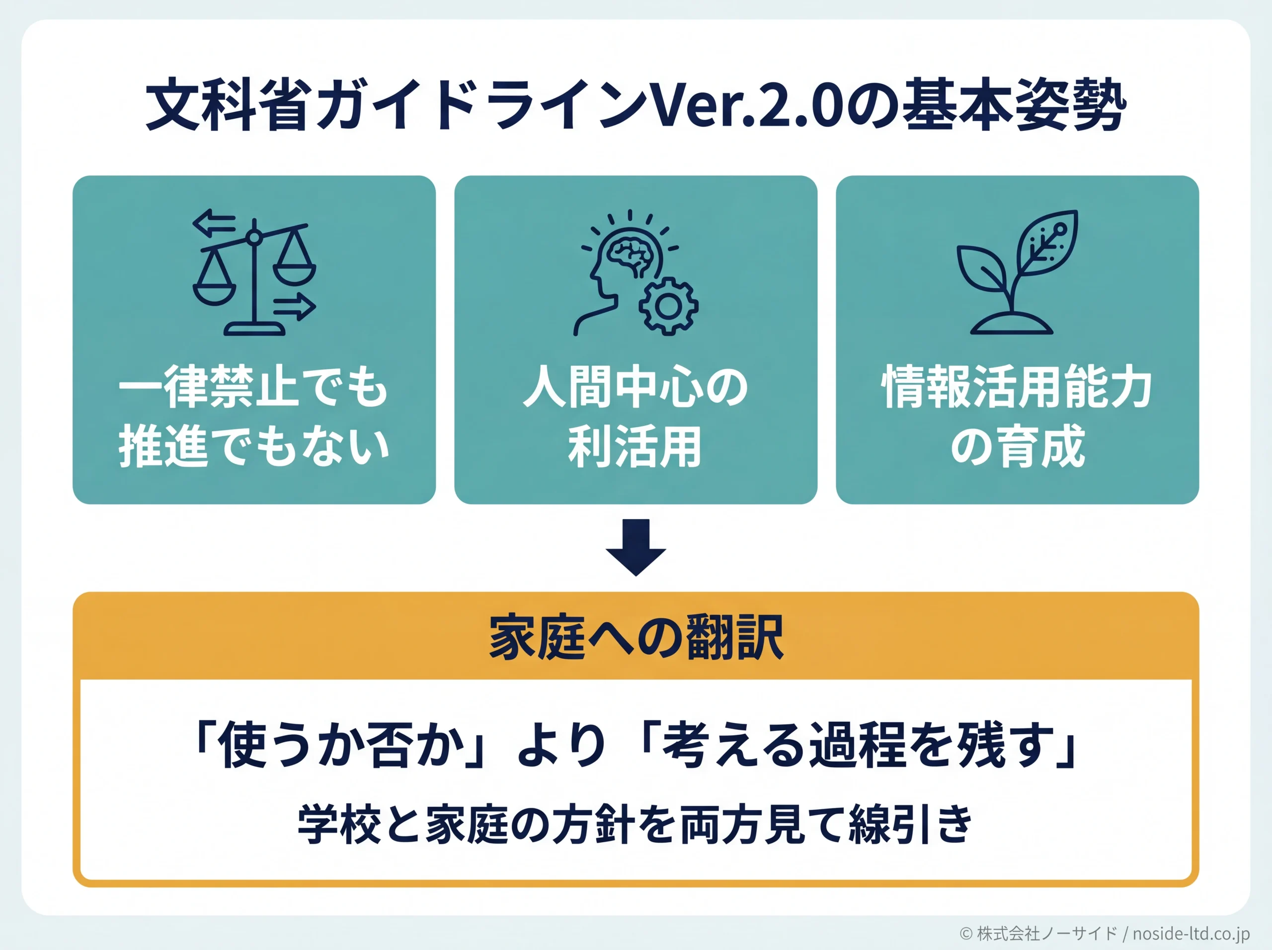 文科省生成AIガイドラインの3原則図