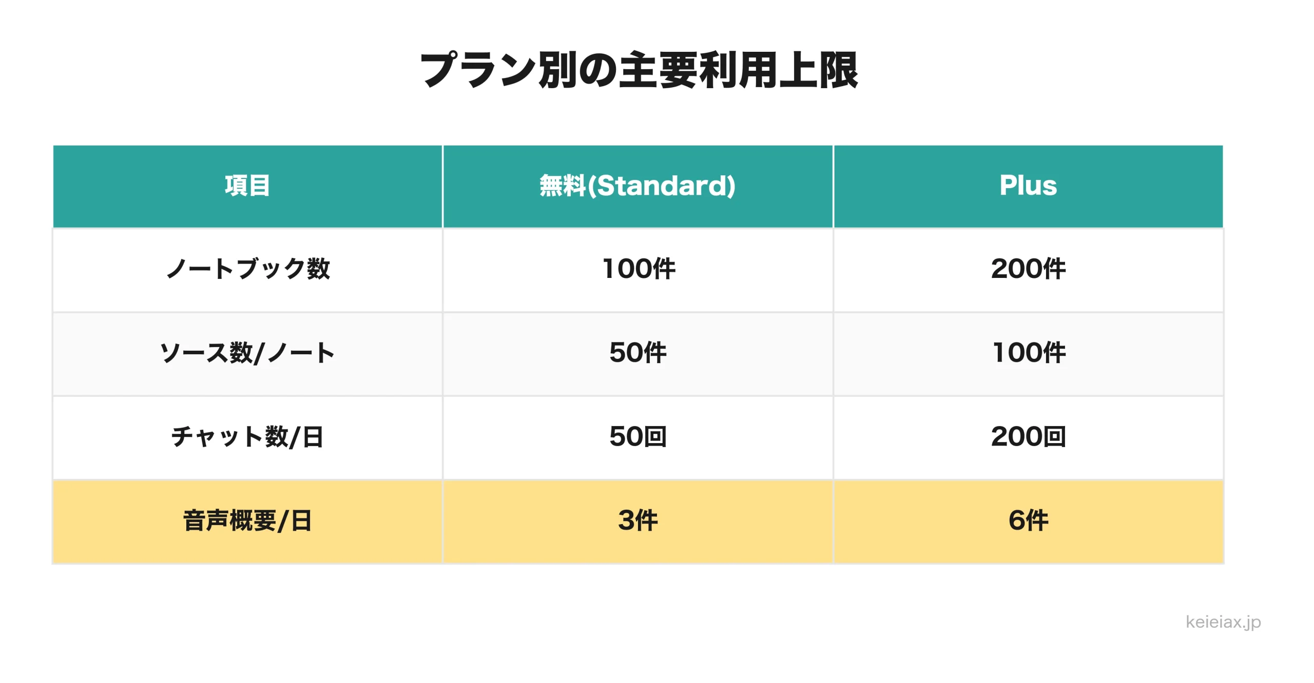 NotebookLMプラン別の主要利用上限