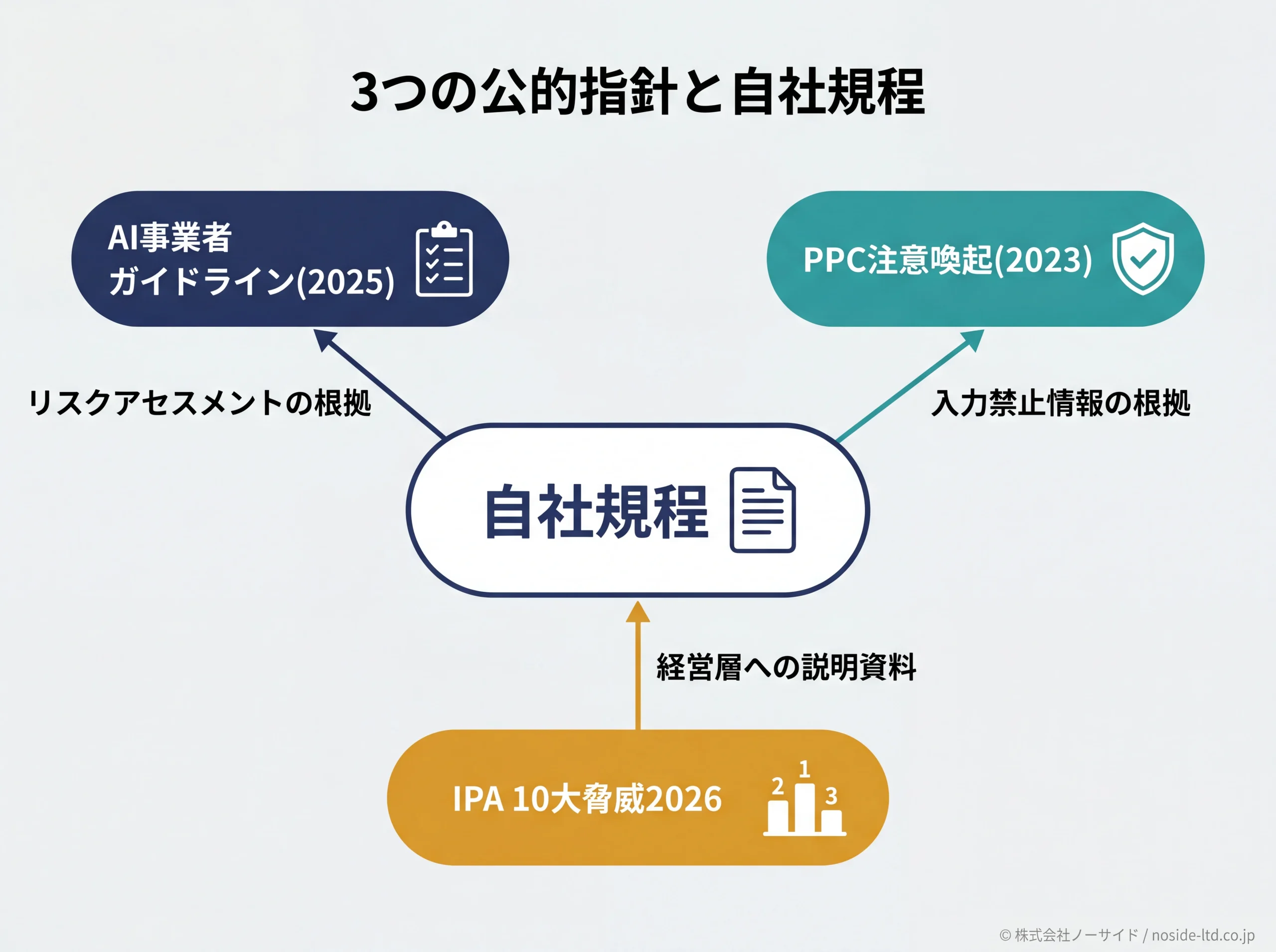 3つの公的指針が自社規程を支える関係図