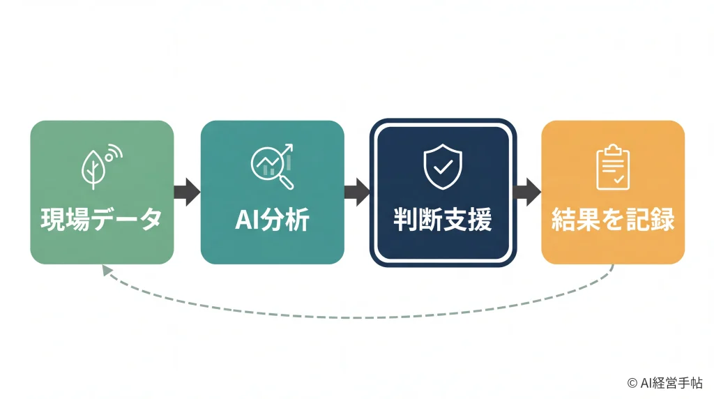 農業AIの業務循環を示す概念図:現場データ→AI分析→判断支援→結果を記録の4ステップが循環する