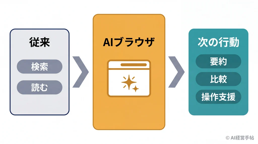 従来のブラウザとAIブラウザの違いを3段階のフローで示した概念図