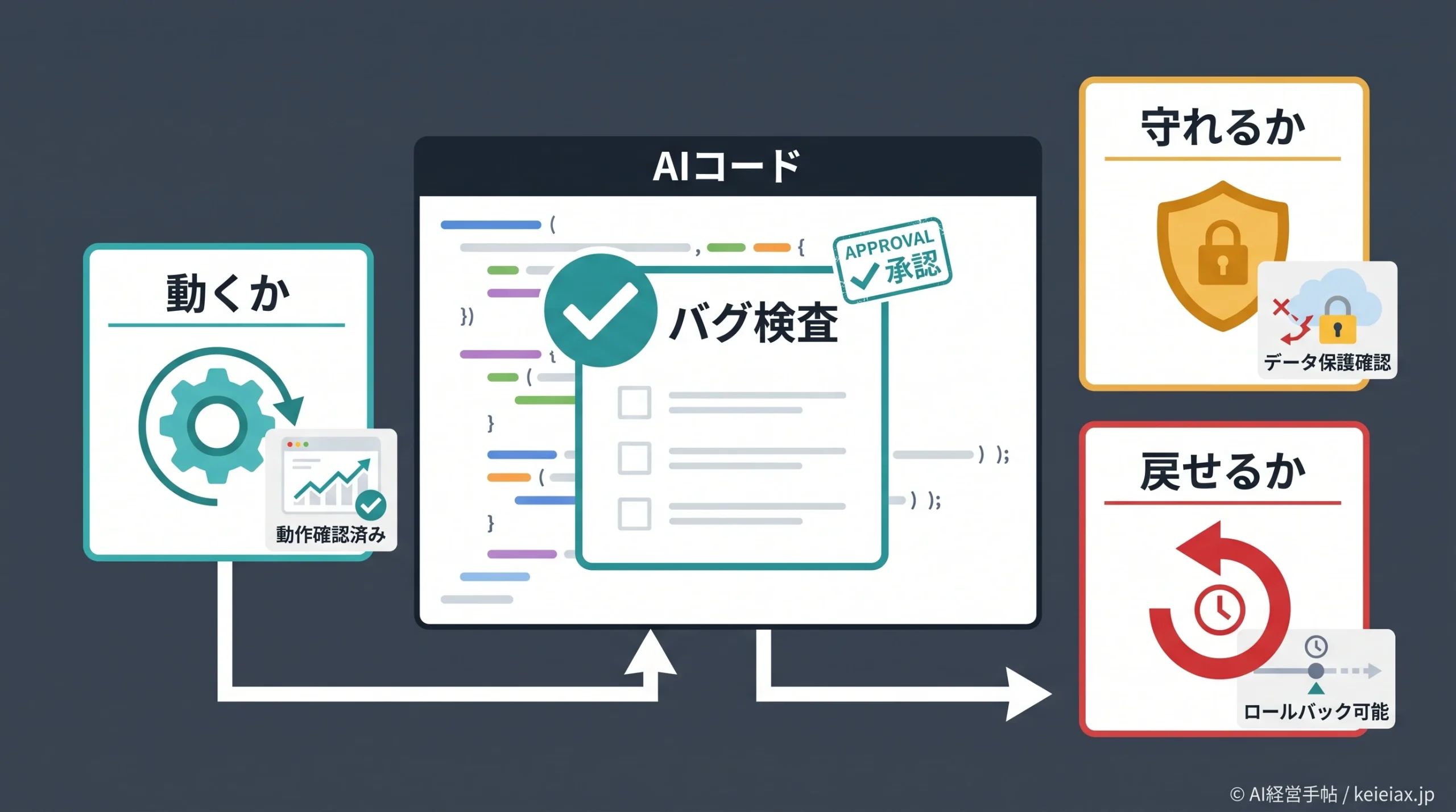 AIで作ったコードのバグ検査はどう進めるか【納品前に見る3点】