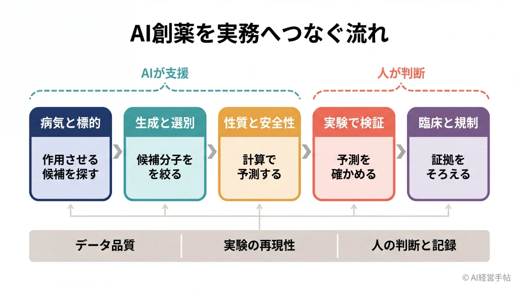 AI創薬の5段階の流れと3つの基盤を示すフロー図