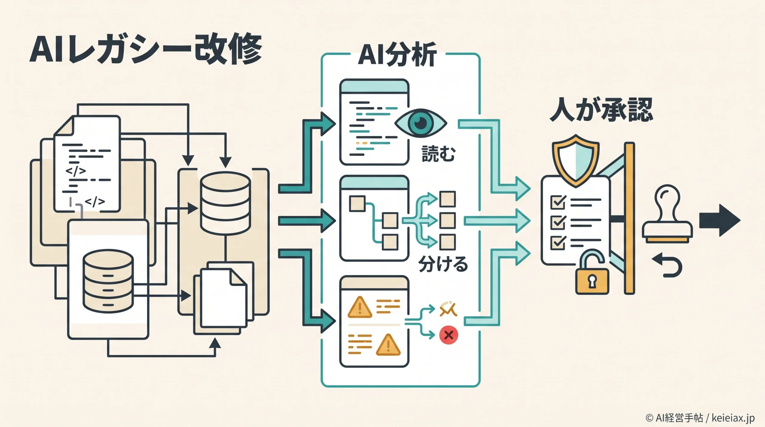 AIでレガシーシステム改修はどこまで任せられるか【Claude Code政府事例の現実味】