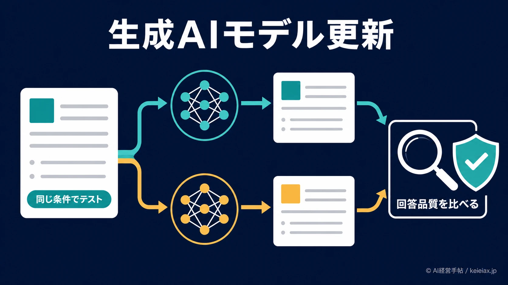 生成AIのモデル更新で回答が変わる？切り替え前に試す品質テストの方法