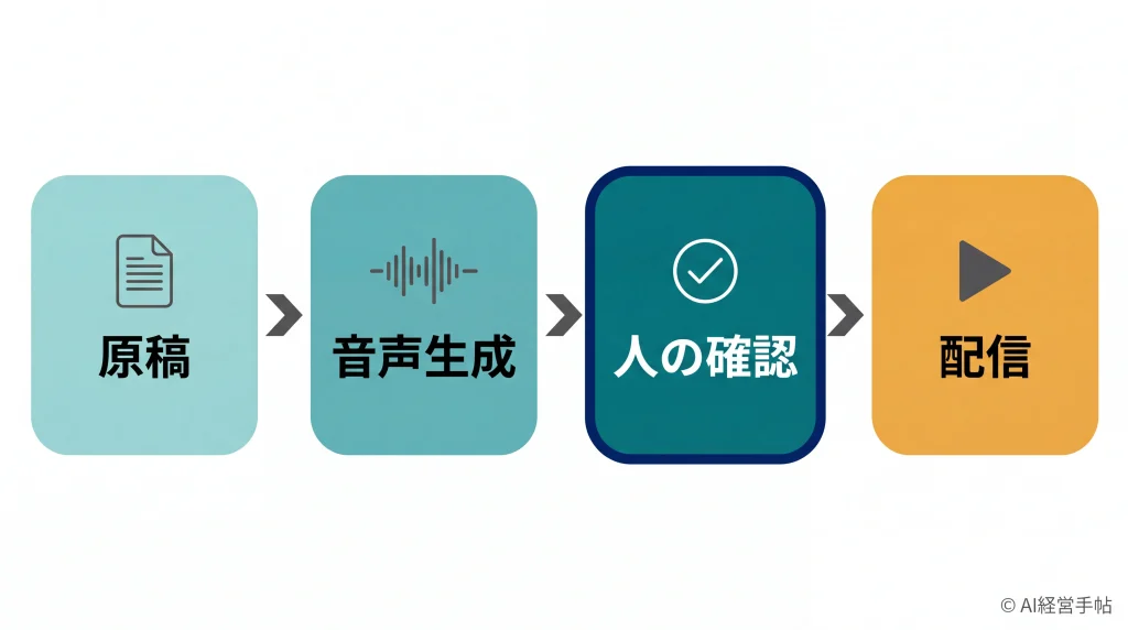 AIナレーションの制作フロー:原稿、音声生成、人の確認、配信の四段階を左から右へ矢印でつないだ概念図