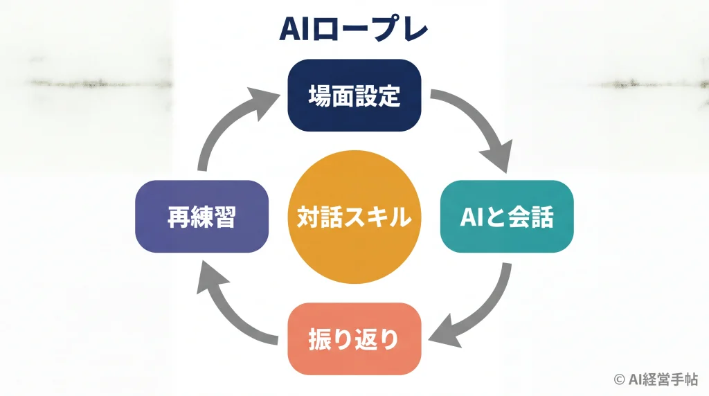 AIロープレの練習サイクルを場面設定・AIと会話・振り返り・再練習の4工程で示す循環図