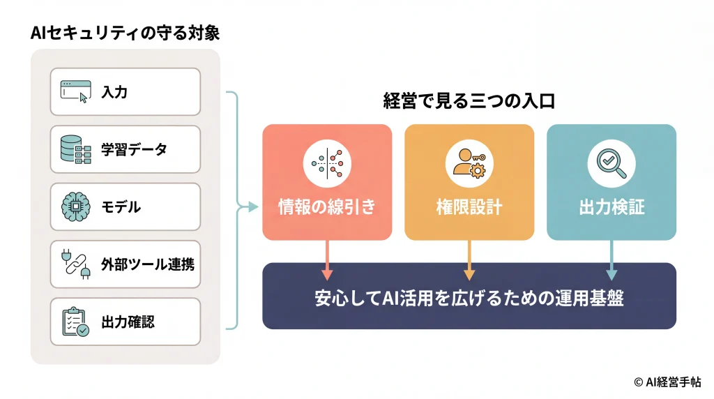 AIセキュリティで守るべき三つの入口（入力情報・権限・出力検証）と対象領域の概念図