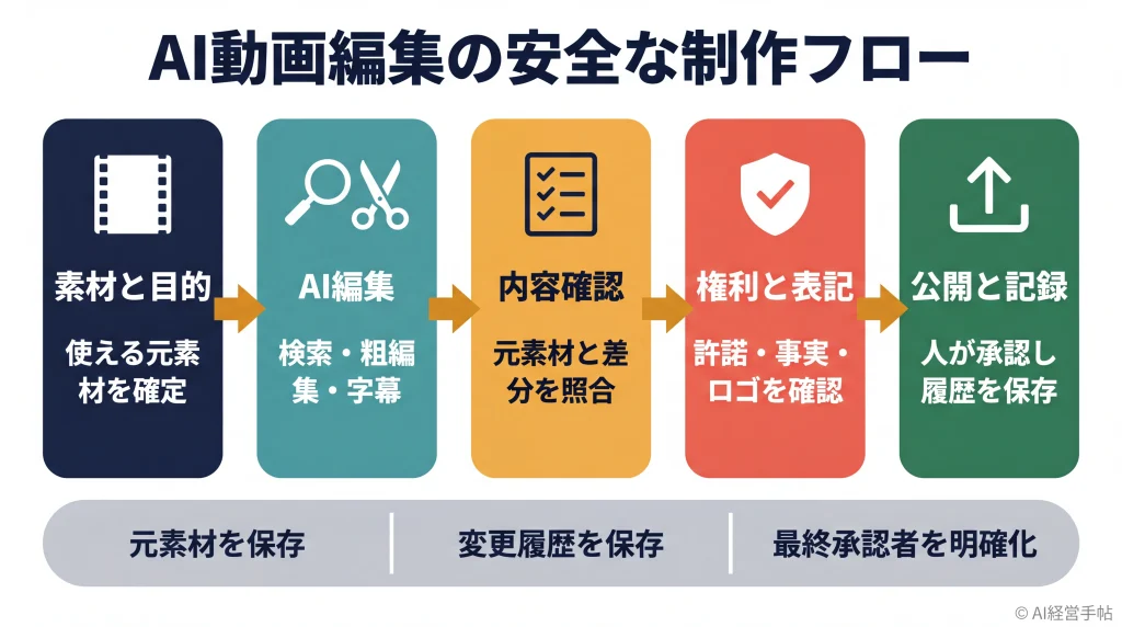 AI動画編集の安全な制作フローを5段階と3つの基盤で示した概念図
