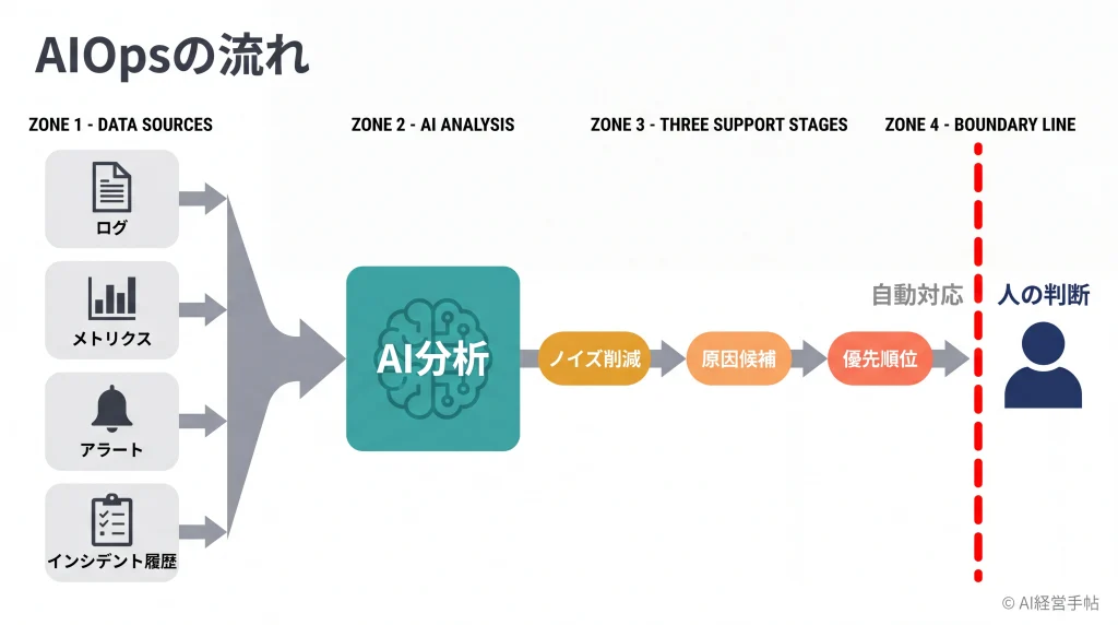 AIOpsの概念図:複数のデータソースからAI分析を経てノイズ削減・原因候補・優先順位付けを行い、自動対応と人の判断の境界を示すフロー