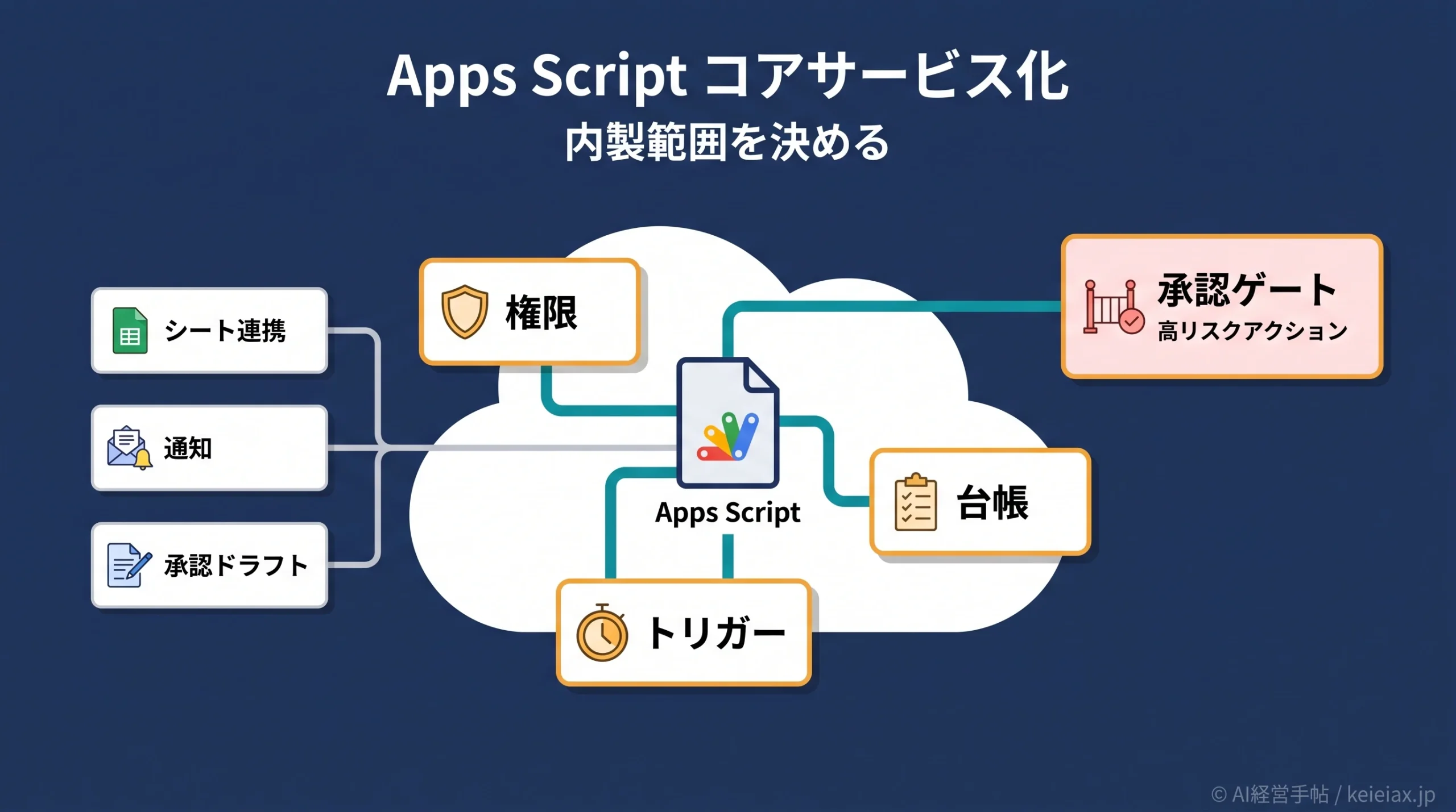 Google Apps ScriptがWorkspaceコアサービス化　社内自動化の内製はどこまで進められるか