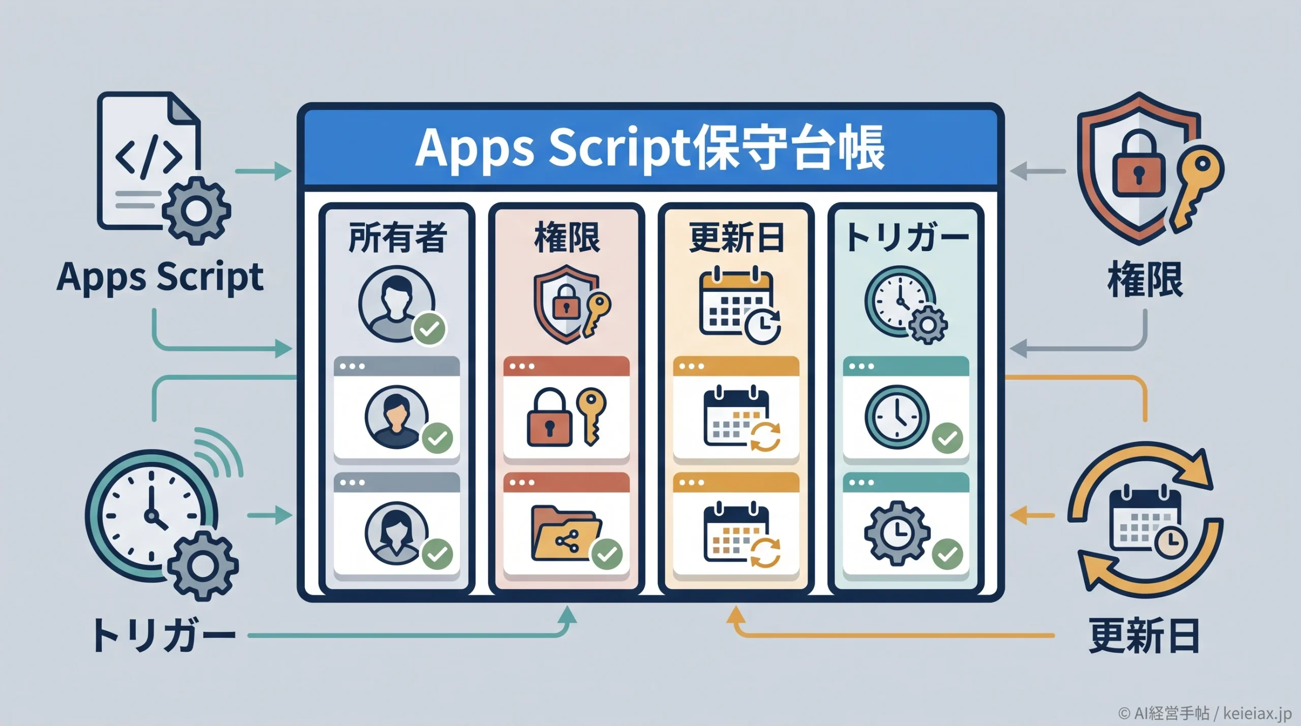 Apps Scriptの業務自動化を担当者任せにしない保守ルール【所有者・権限・更新日の台帳】