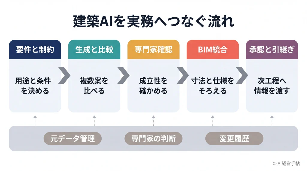 建築AIを実務へつなぐ5段階の流れと3つの基盤を示すフロー図