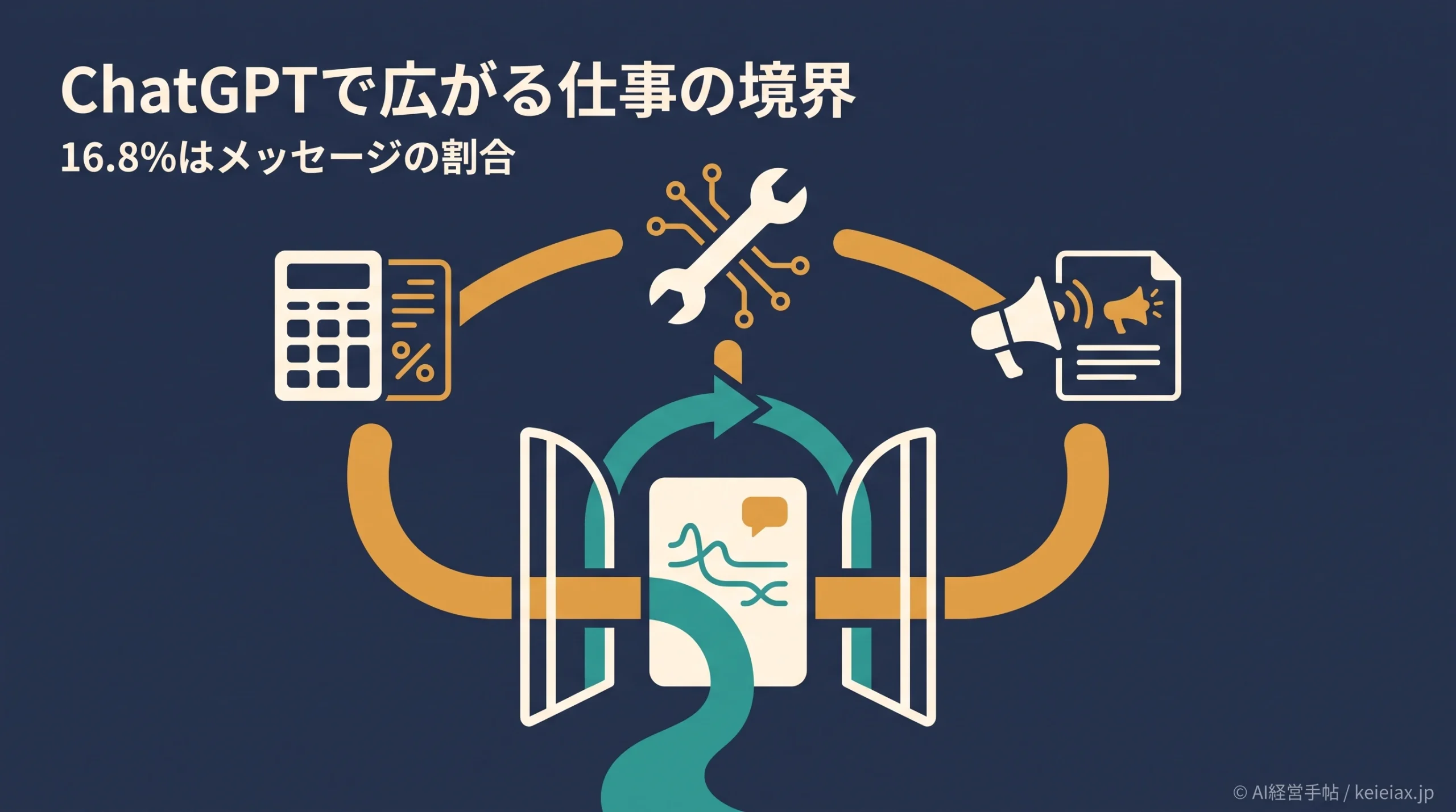 ChatGPTで専門外の仕事をする割合が16.8%に　OpenAIの80万件分析で見えた少人数企業の変化