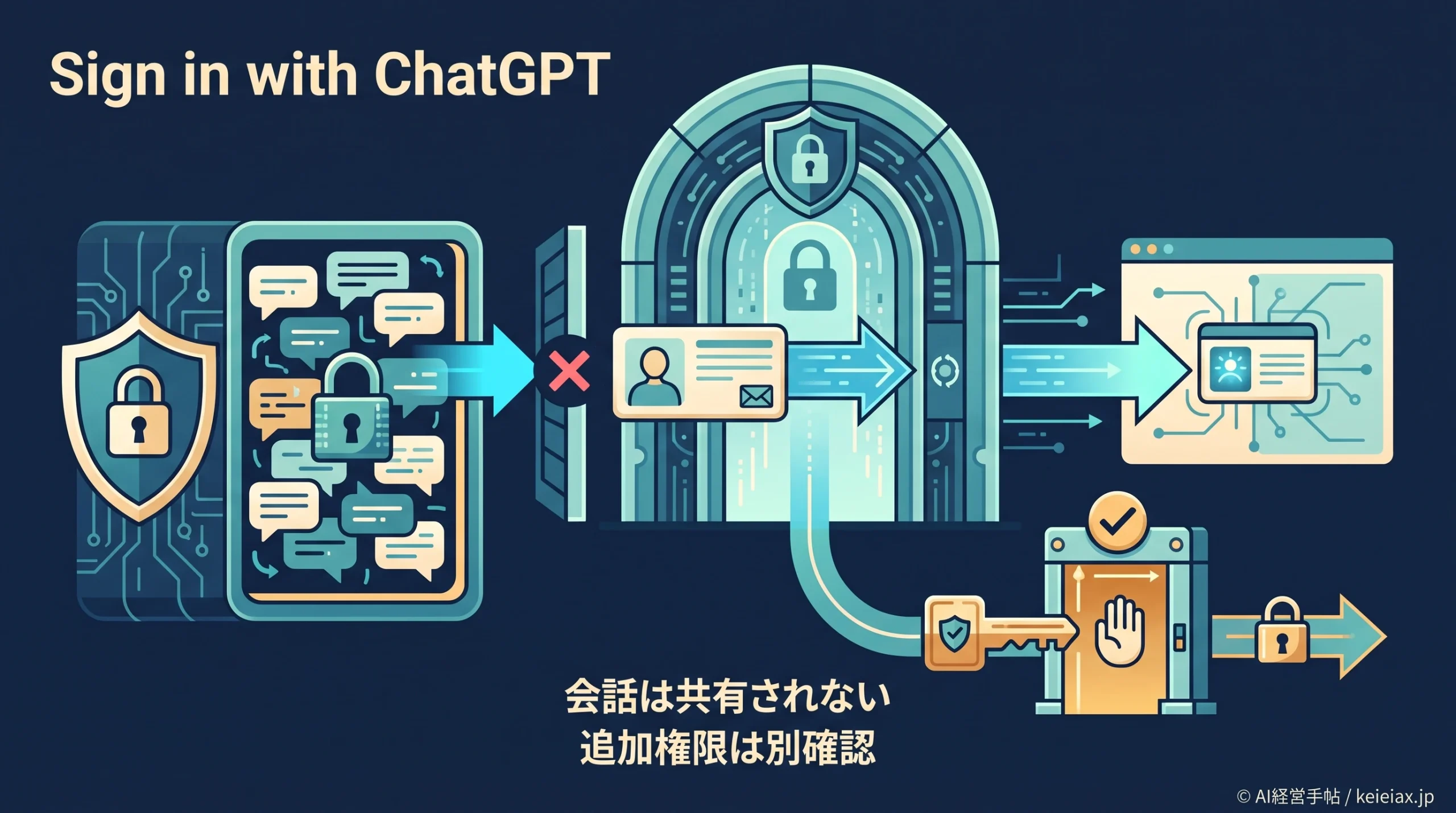 Sign in with ChatGPTで会話は外部共有される？ログインと追加権限の違い