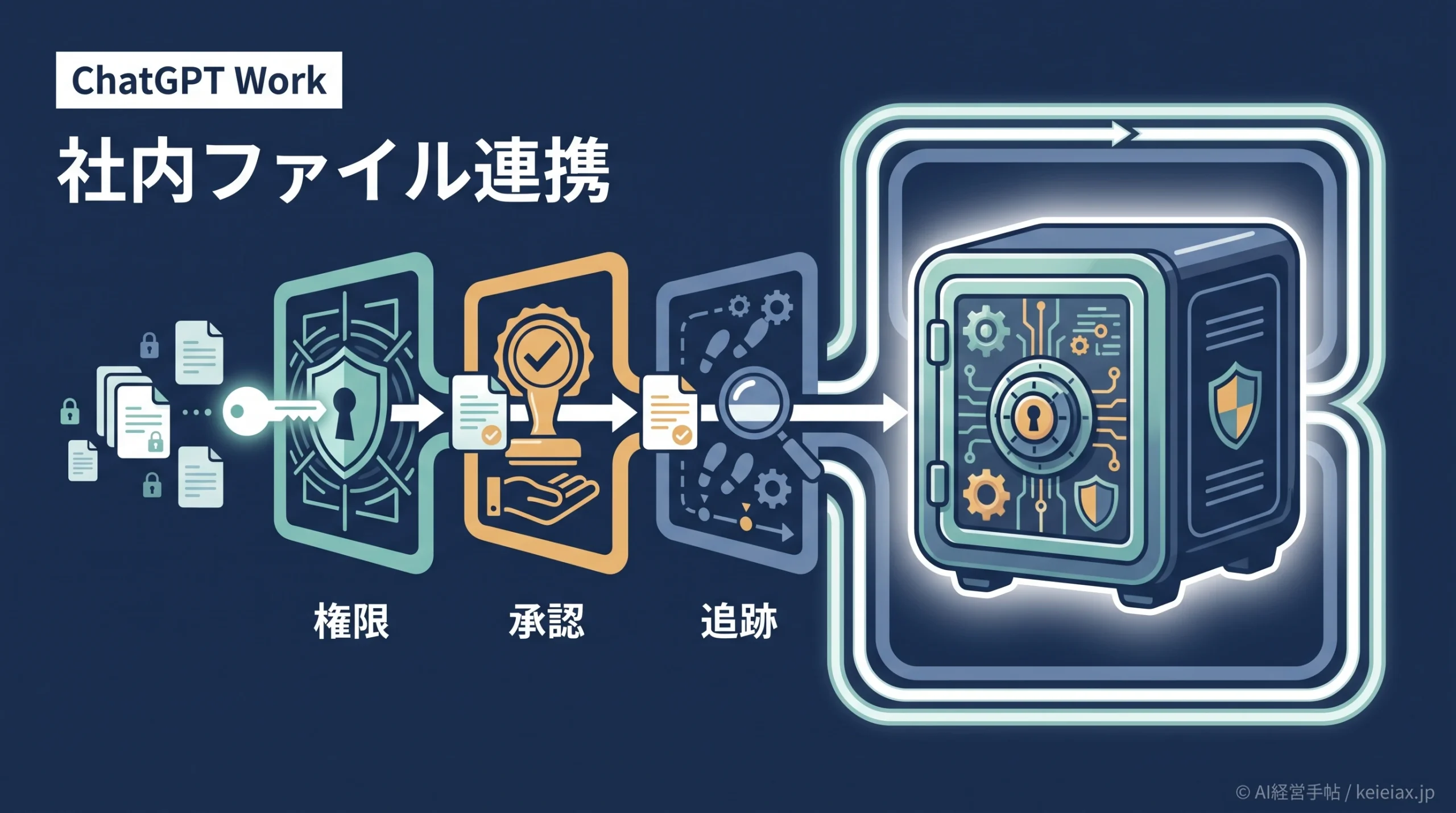 ChatGPT Workの社内ファイル連携は安全か　承認なし共有を防ぐ3つの視点
