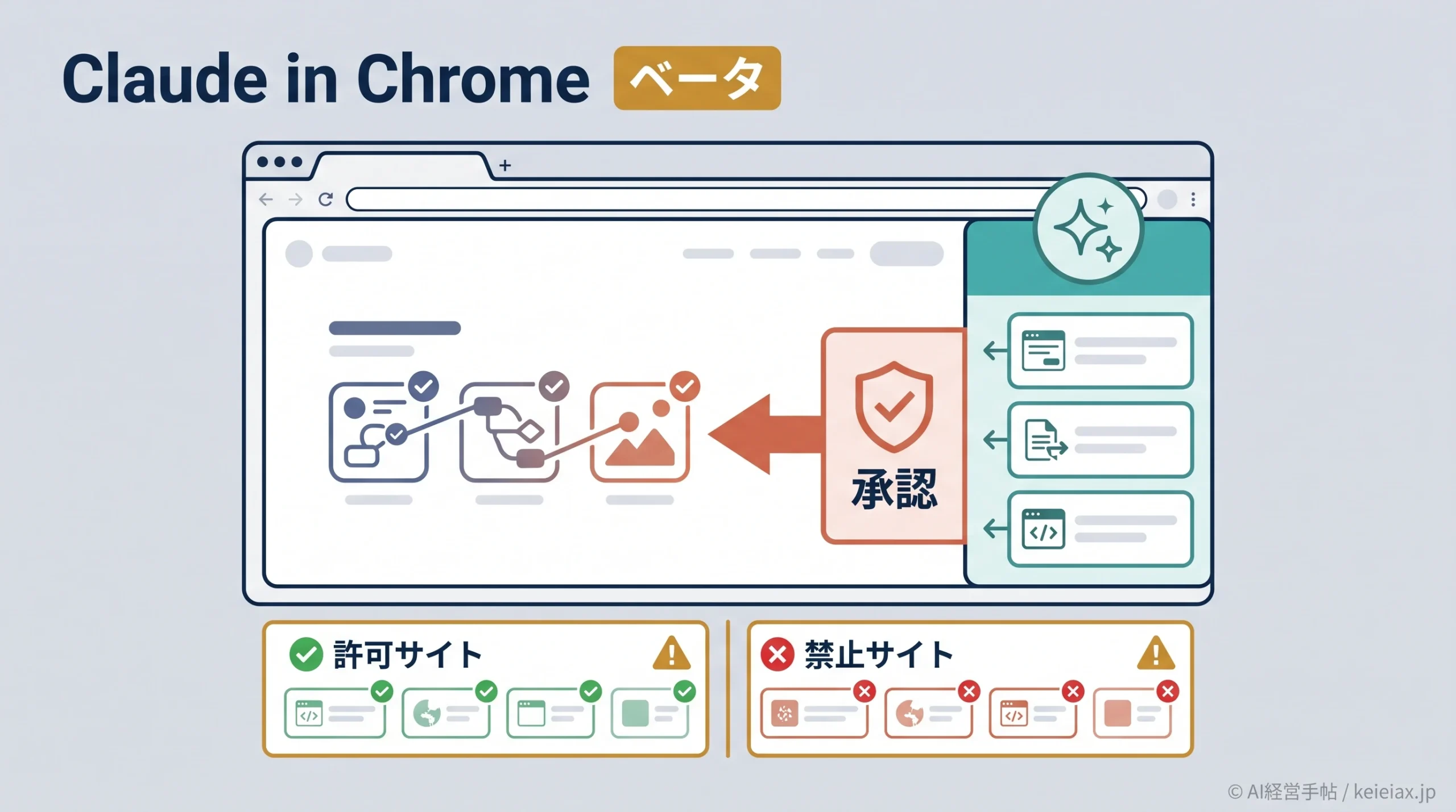 Claude in Chrome正式版とベータの違い【ブラウザAI導入で確認する3点】