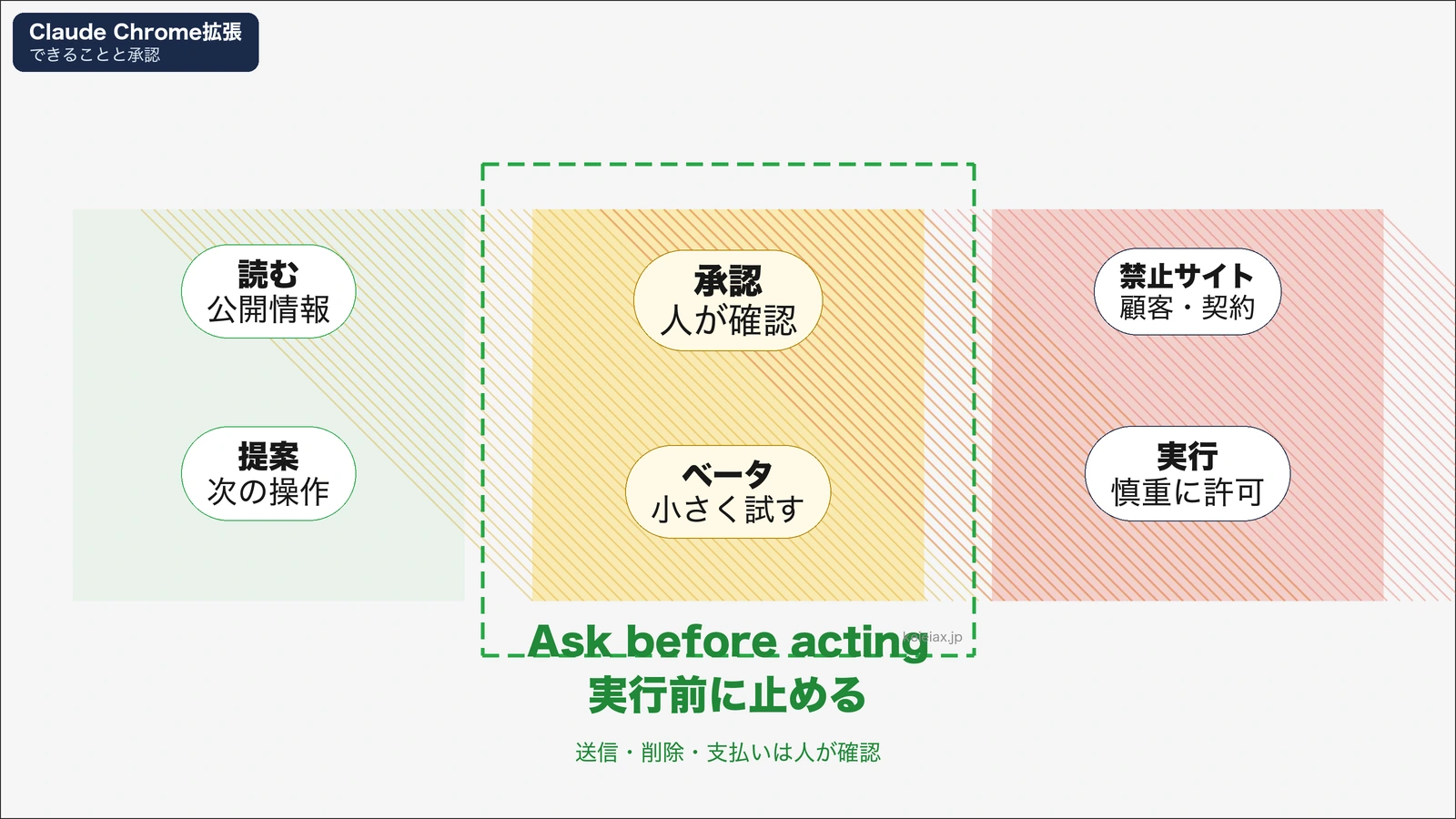 Claude in Chromeで何ができるか【できる操作と社内で許す範囲】