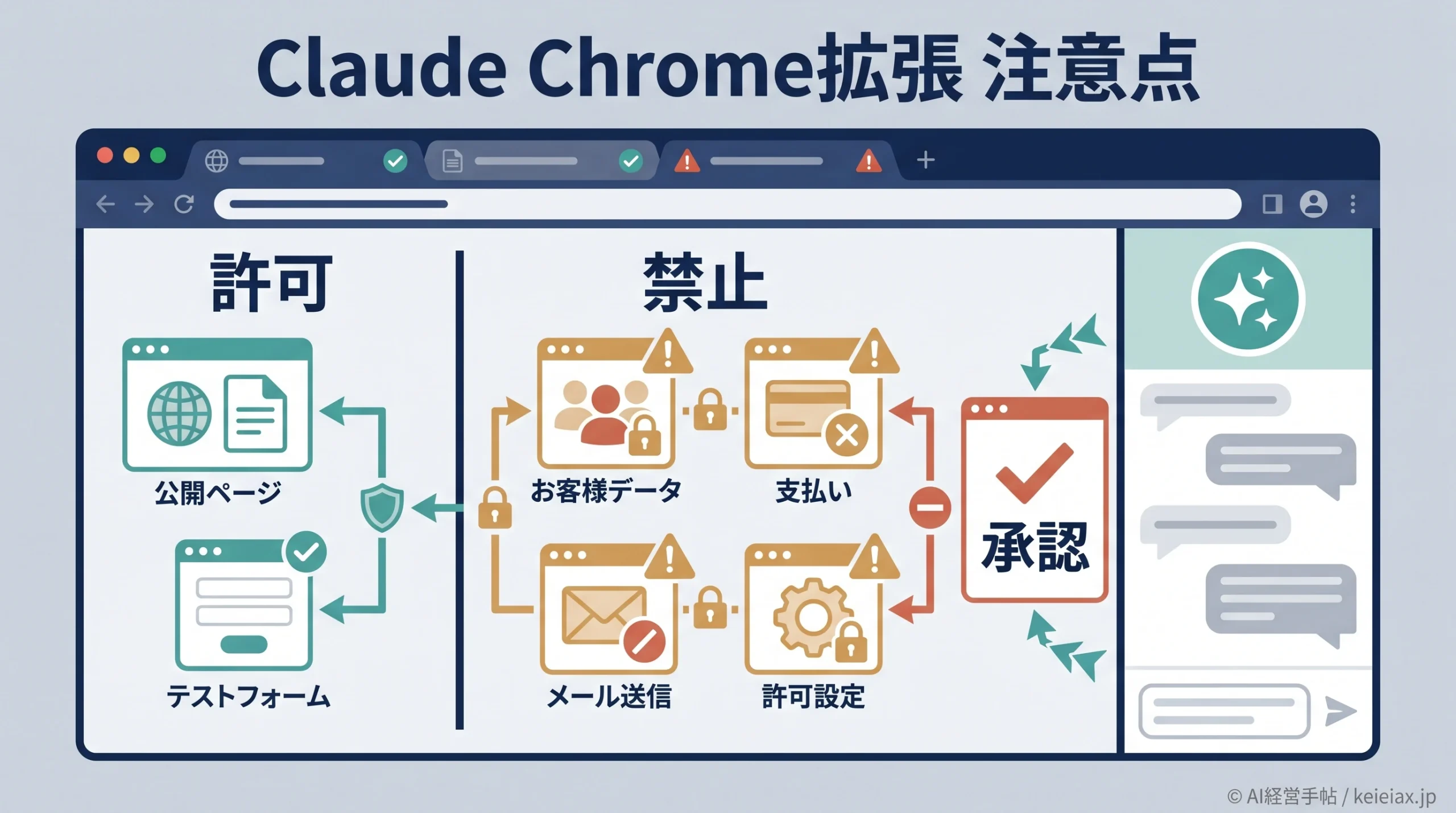 Claude Chrome拡張の注意点はどこか【管理画面と顧客データを触らせない判断】