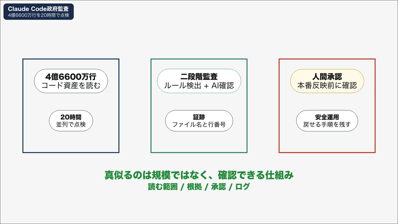 Claude Codeで4億6600万行を20時間点検した政府事例【古いシステム改修はAIに任せられるか】