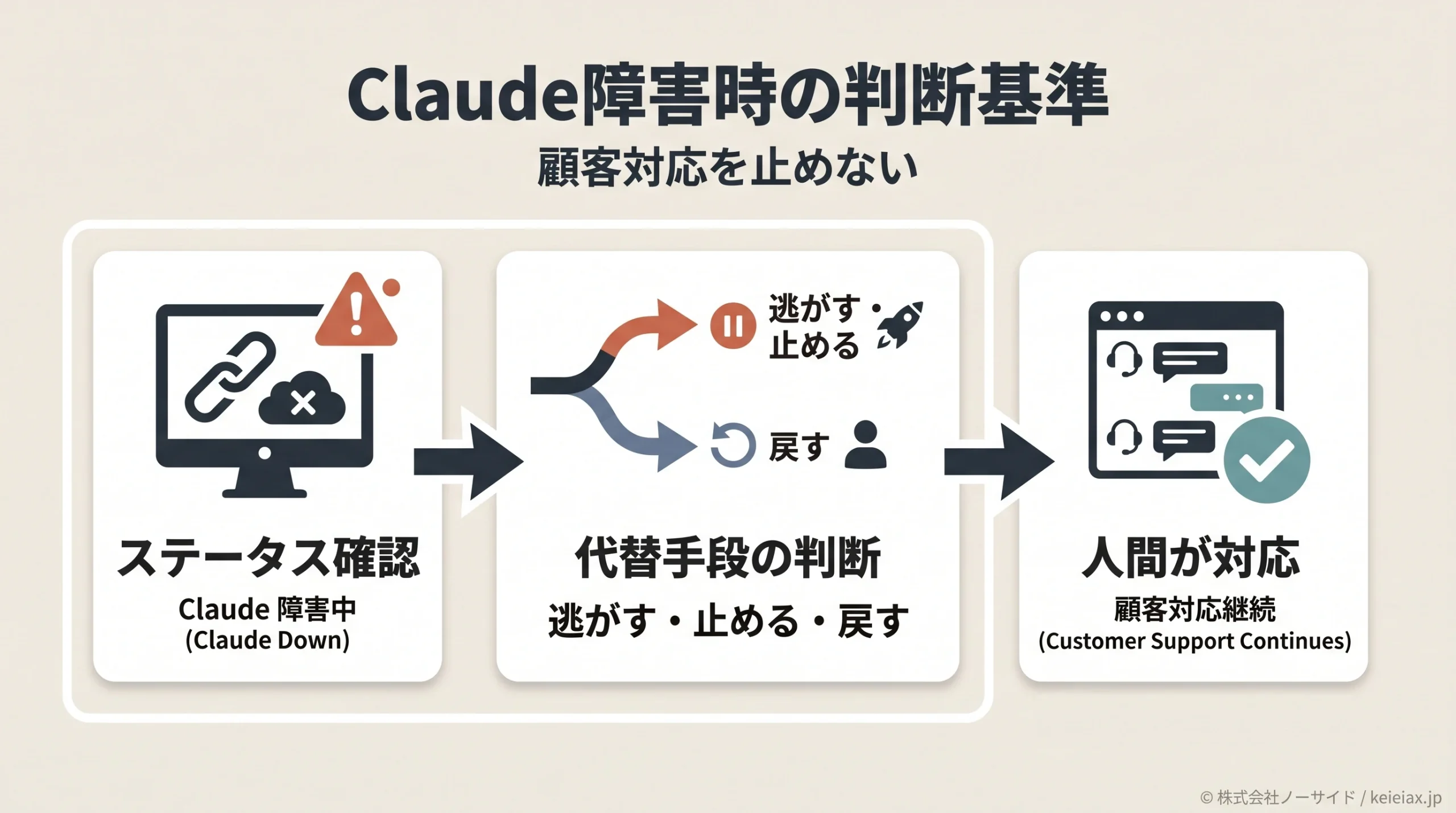Claudeが落ちてる時に代替AIへ切り替えるべきか【顧客対応を止めない判断基準】