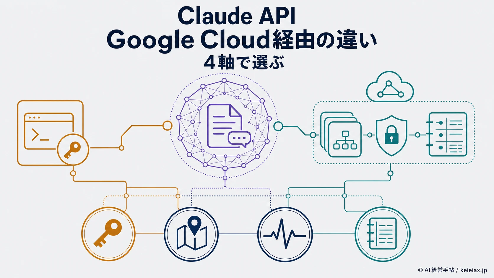 ClaudeをGoogle Cloud経由で使うと何が違う？認証・データ所在・安定性・費用の4軸