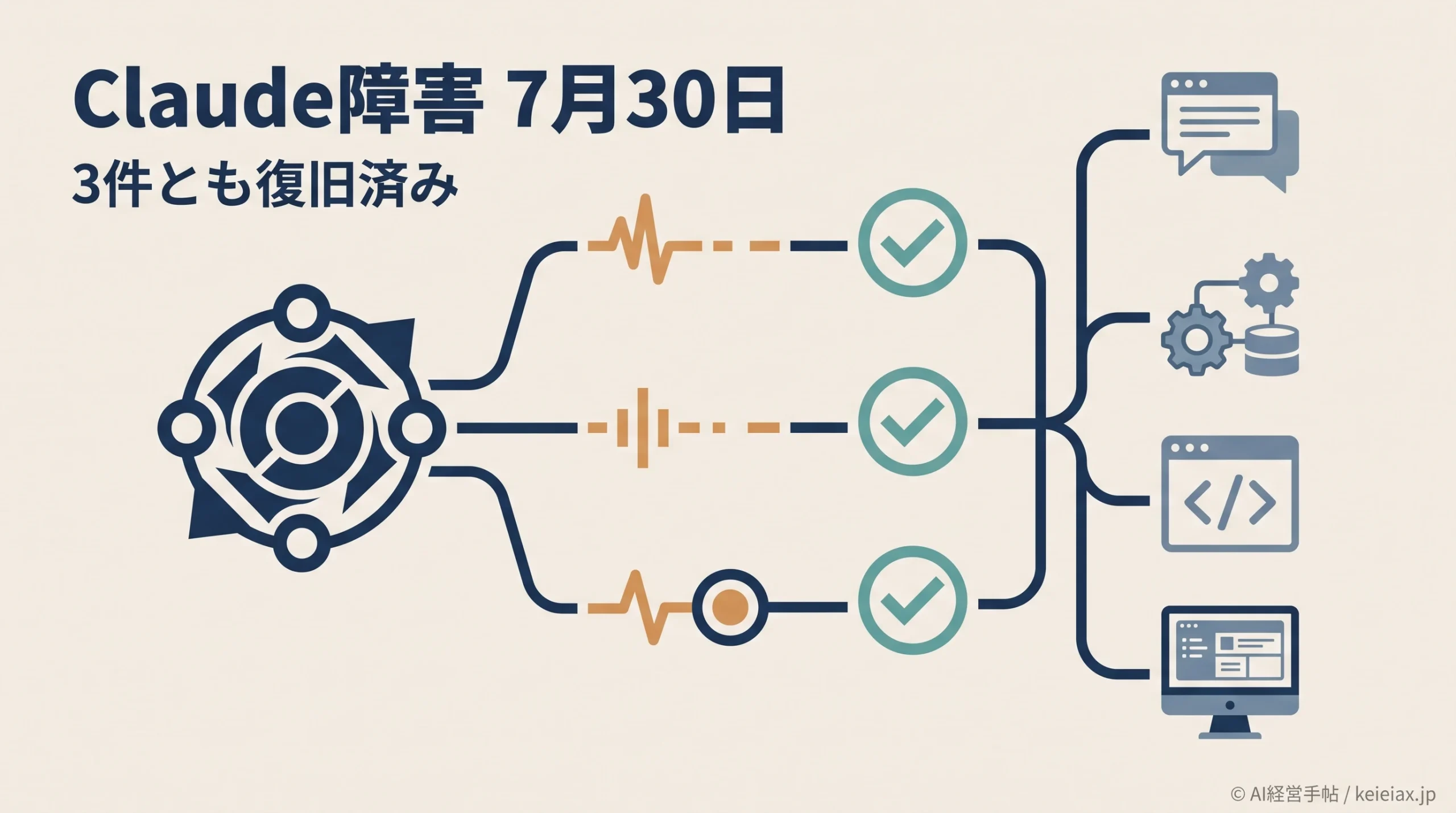 Claude障害が7月30日に3度発生　全モデルとOpus 4.8は復旧済み