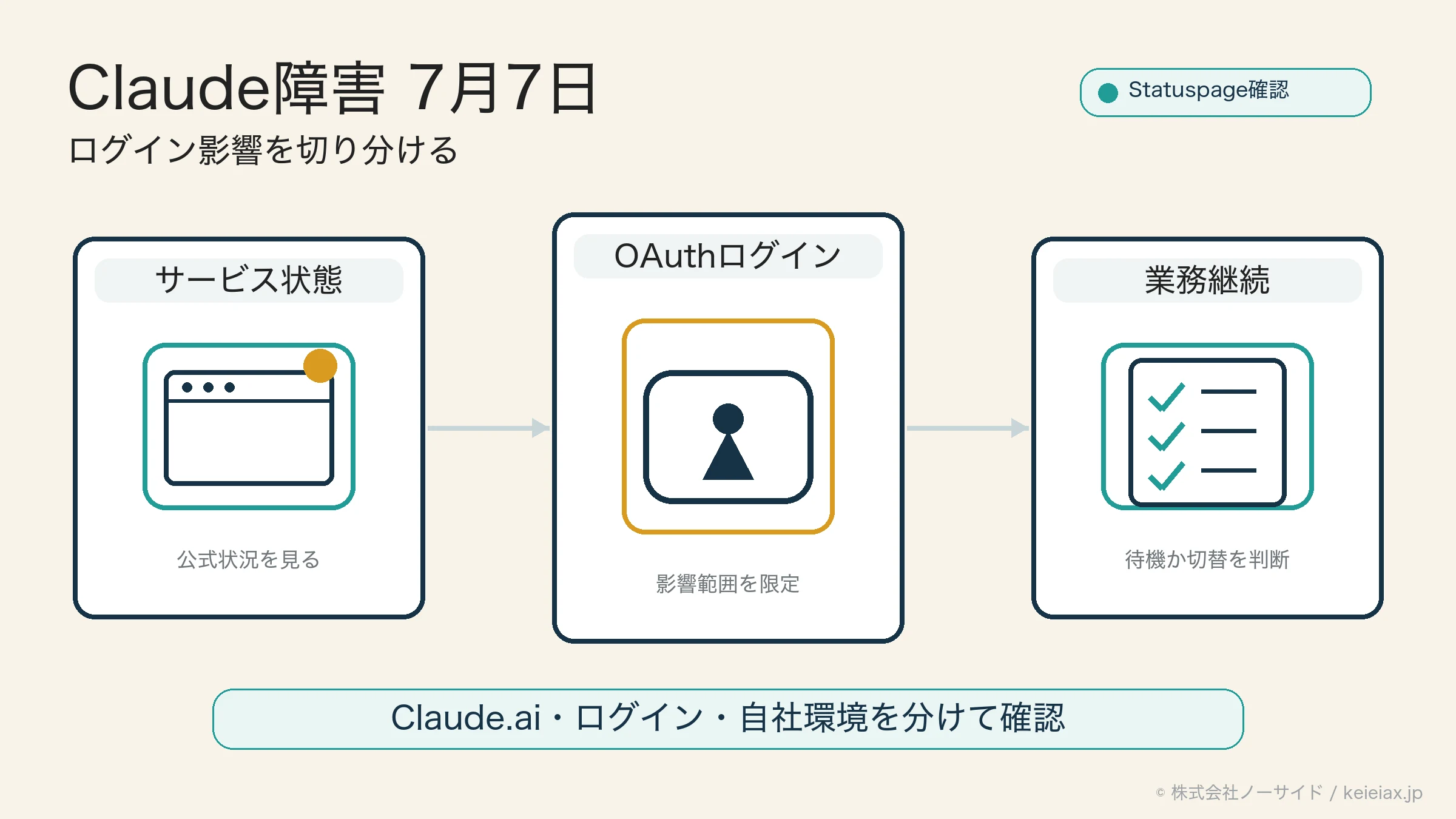Claude障害は7月7日朝に何が起きたか【Claude Codeログイン影響も確認】
