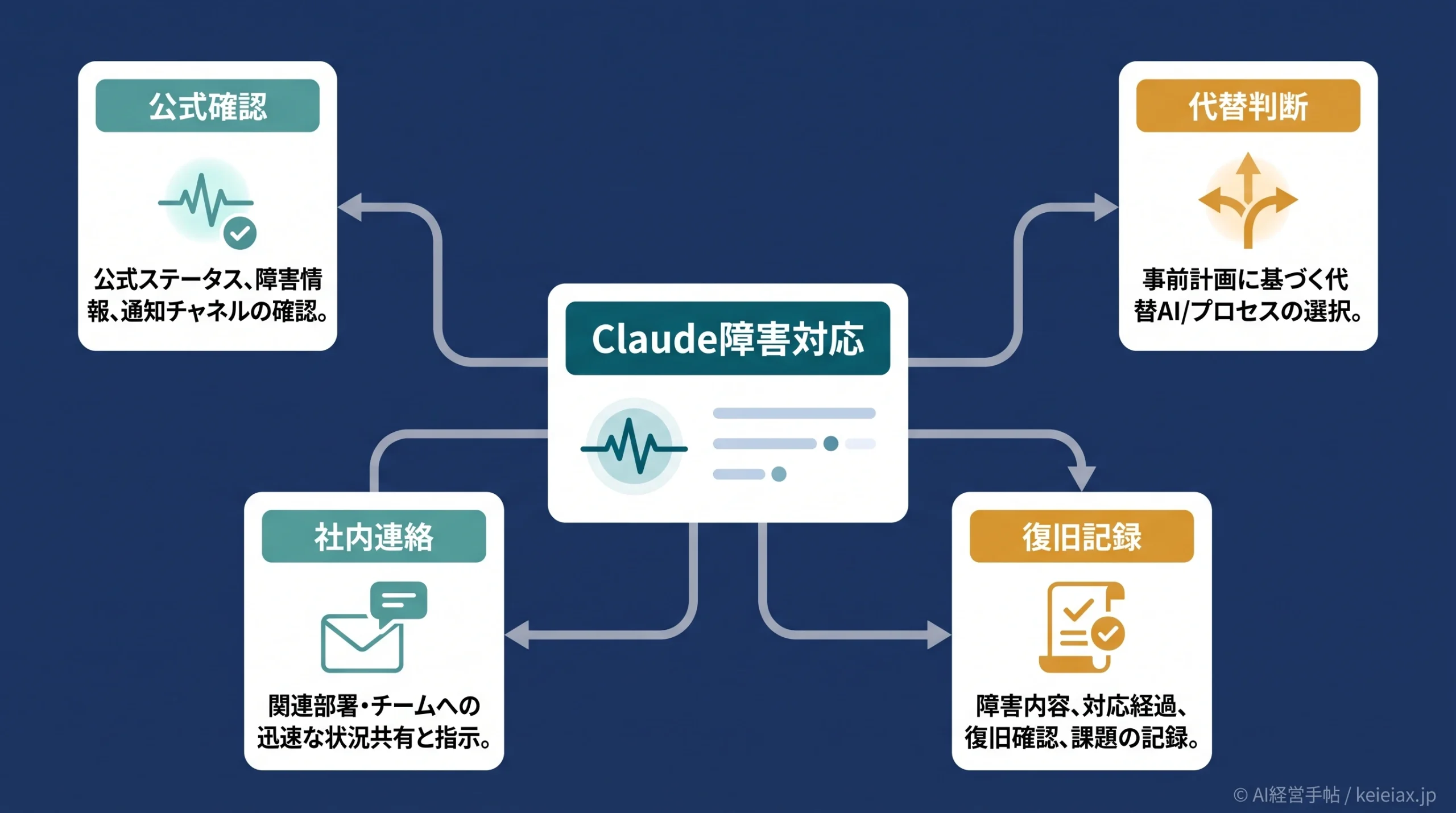 Claude障害でAI業務が止まった時の対応を7月4日のエラー増加から考える