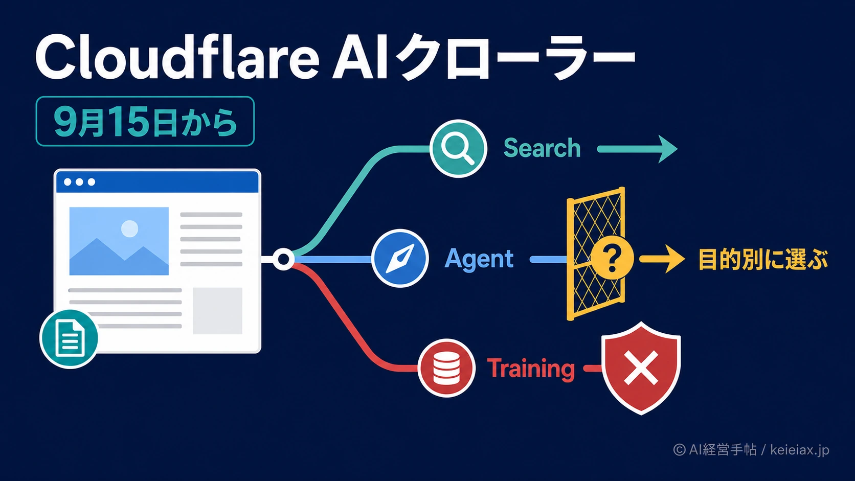 CloudflareのAIクローラー初期設定は9月15日から変更　検索・学習・エージェントの違い