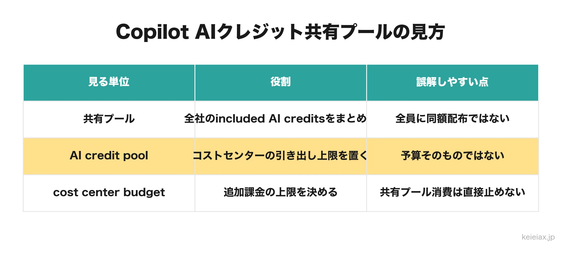 Copilot AIクレジットの共有プールとは【部門別の使いすぎを止める新機能】