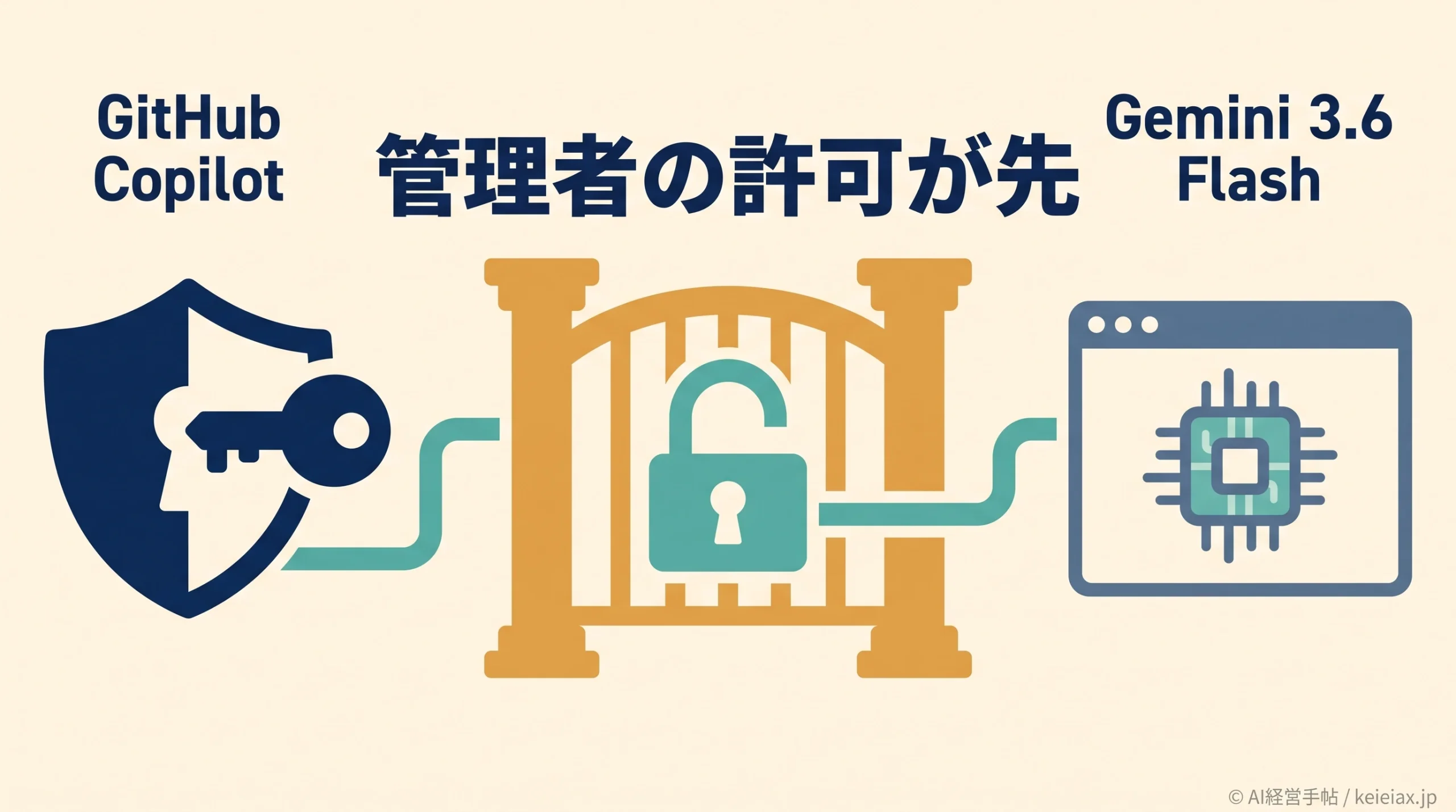 GitHub CopilotでGemini 3.6 Flashを使う設定　Business・Enterpriseは管理者のポリシー許可が必要