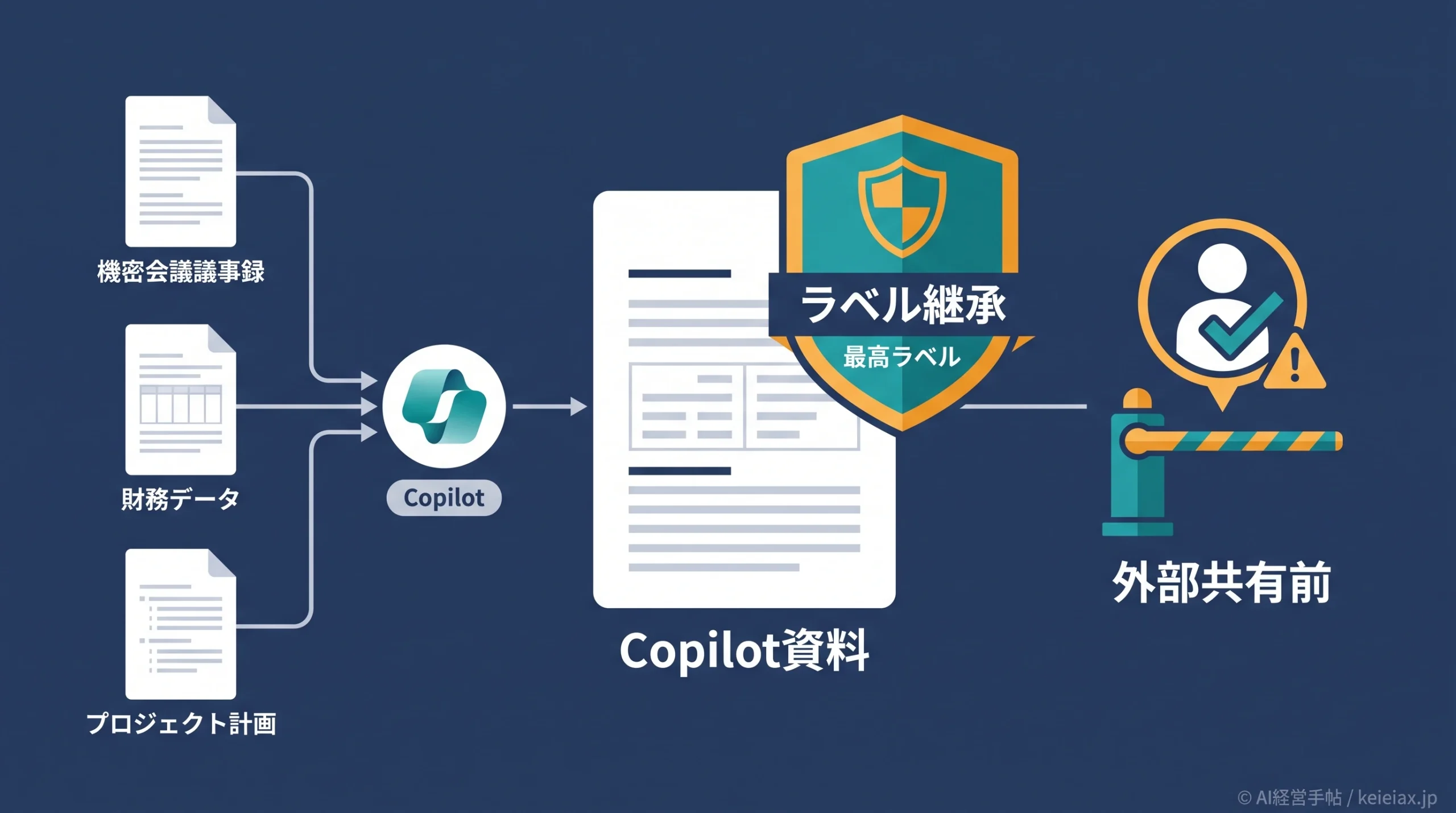 Copilotの感度ラベル継承とは【AI資料の外部共有で変わる確認点】