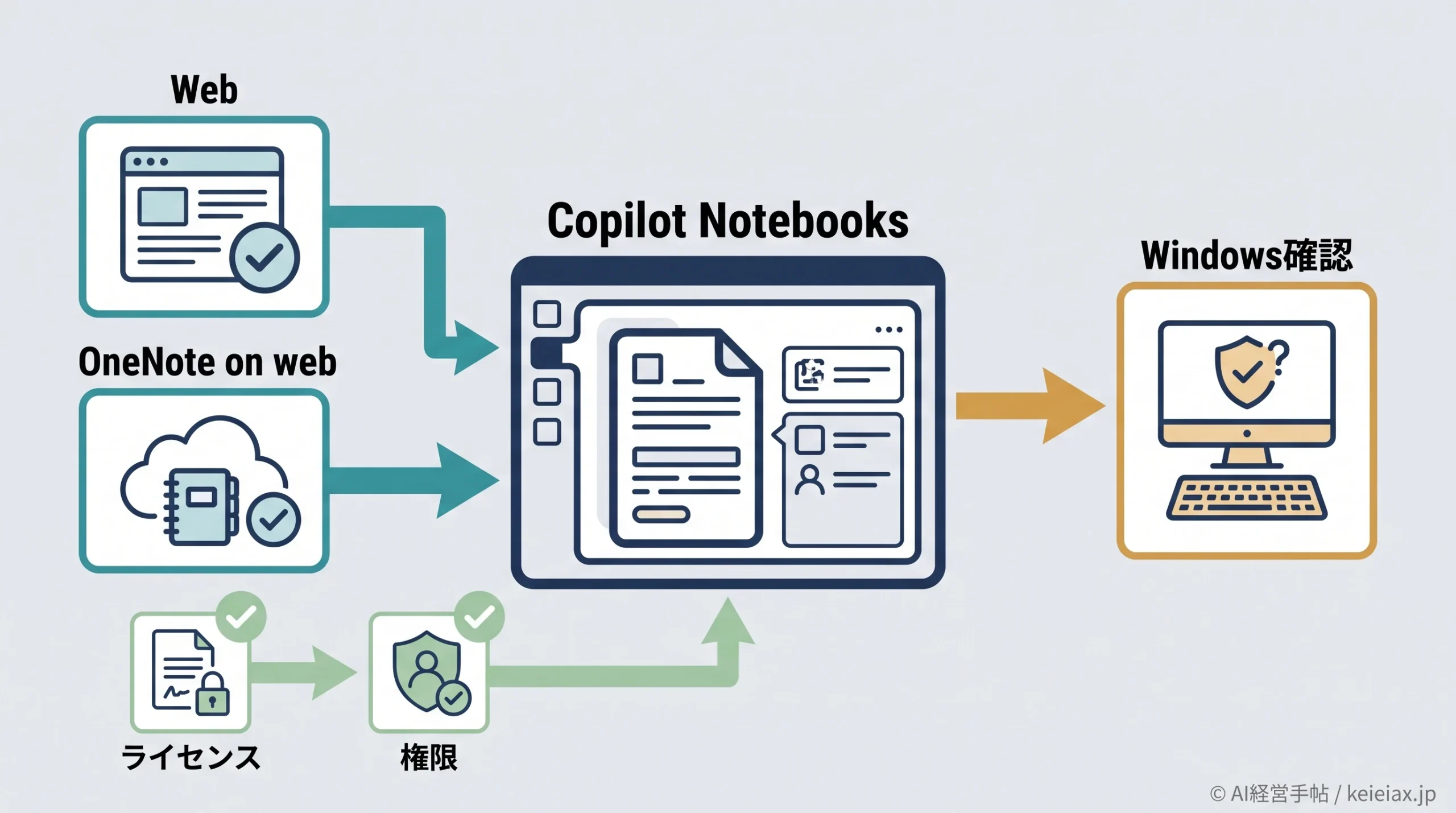 Copilot Notebooksはいつ使えるか【Windows・Web順次展開の確認点】
