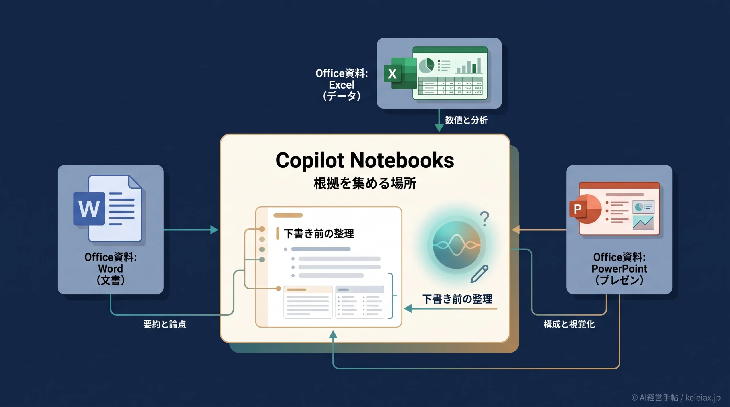 Copilot Notebooks(コパイロット・ノートブック)とは【Word・Excel・PowerPointを作れる新機能】