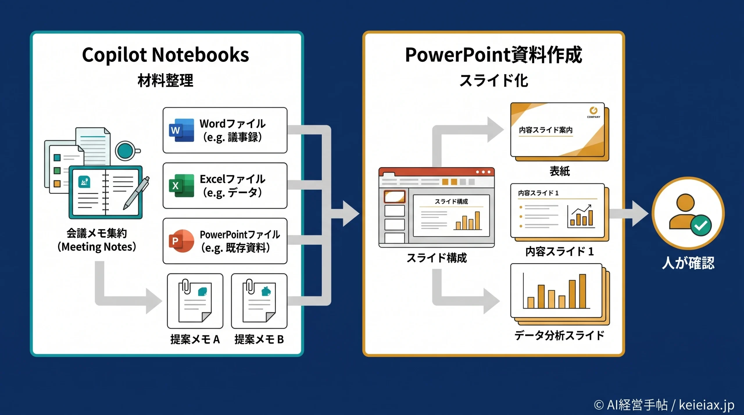 Copilot NotebooksでPowerPoint資料を作成できるか【会議メモから提案書まで】