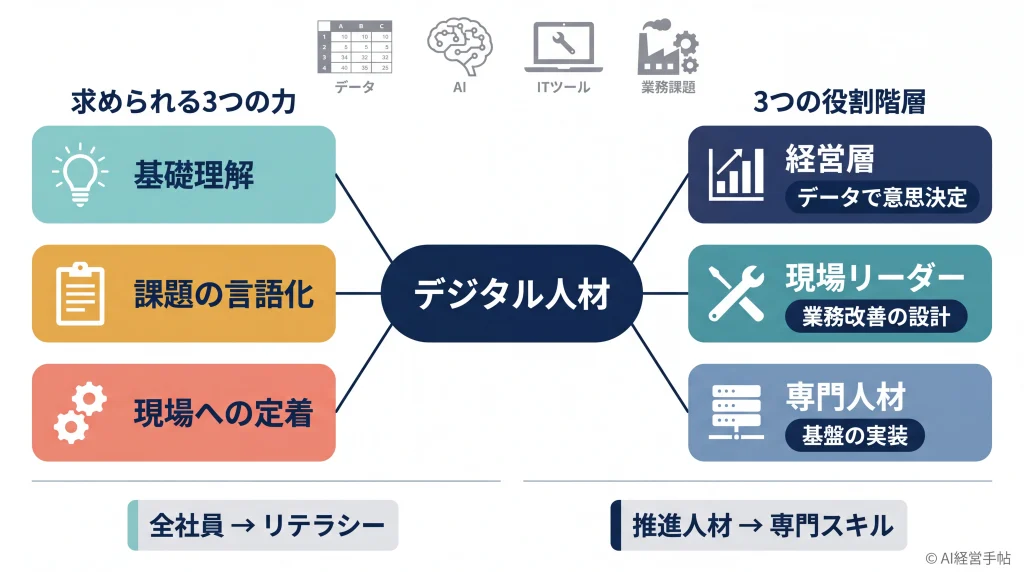 デジタル人材の全体像:3つの力と経営・現場・専門家の橋渡し構造を示す概念図