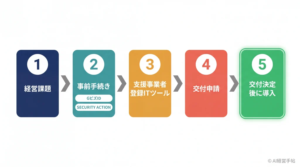 デジタル化・AI導入補助金の申請前5段階フローを示す概念図