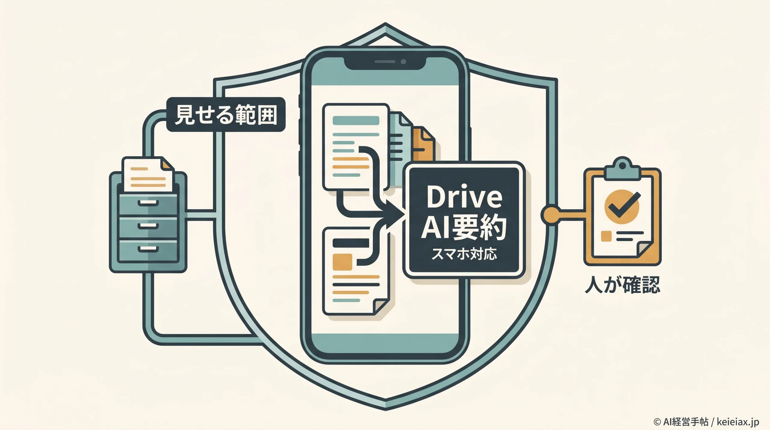 Google DriveのAI要約がスマホ対応【社内ファイル検索で見せてよい範囲】