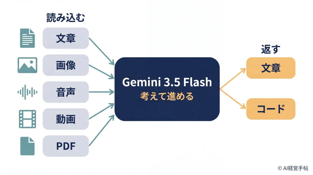 Gemini 3.5 Flashが五種類の入力を受けて二種類のテキスト結果を返す三段階フロー図