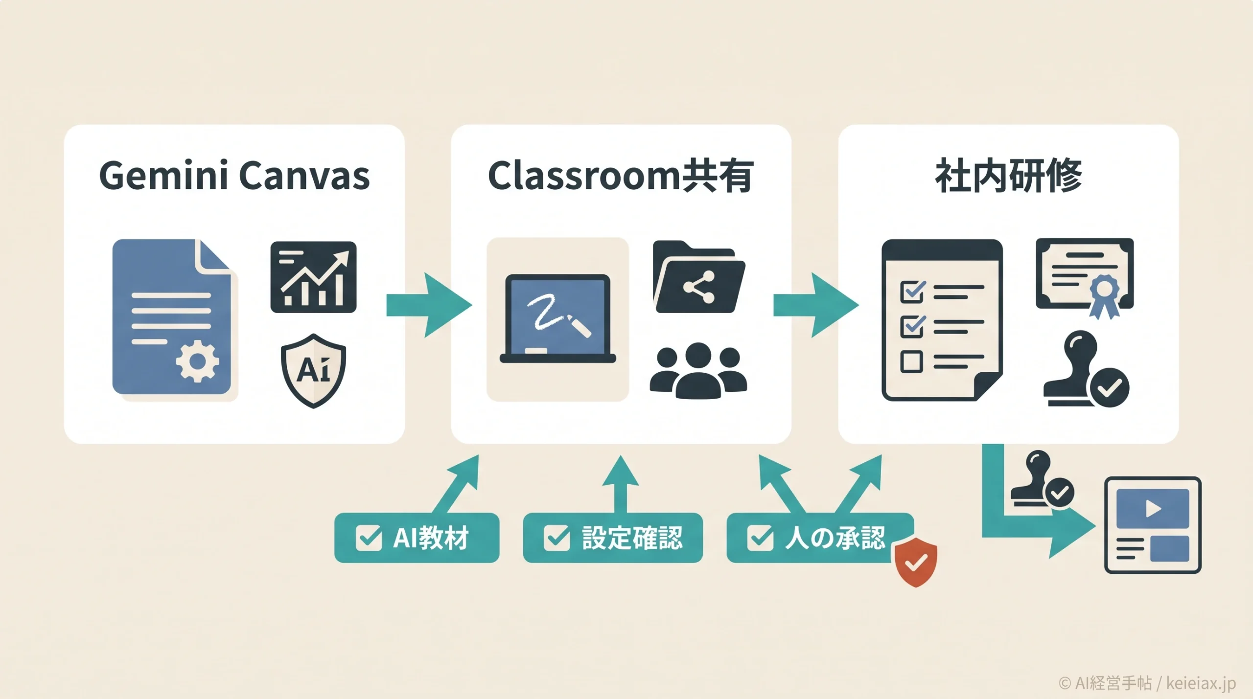 Gemini CanvasのClassroom共有で何が変わるか　AI教材を社内研修へ広げる前の確認