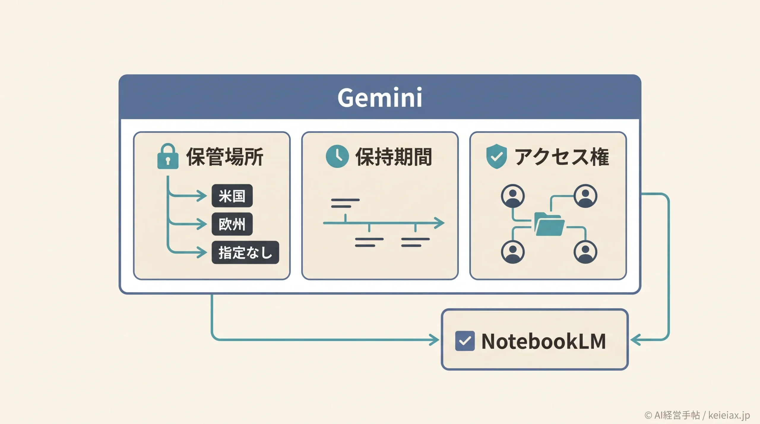 Geminiのデータ保管場所はどこで決まるか　Workspace導入前に見るデータリージョン