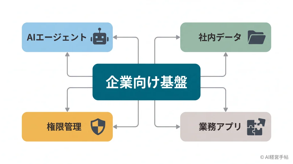 Gemini Enterpriseの中央基盤がAIエージェント・社内データ・権限管理・業務アプリの4要素をつなぐ関係図