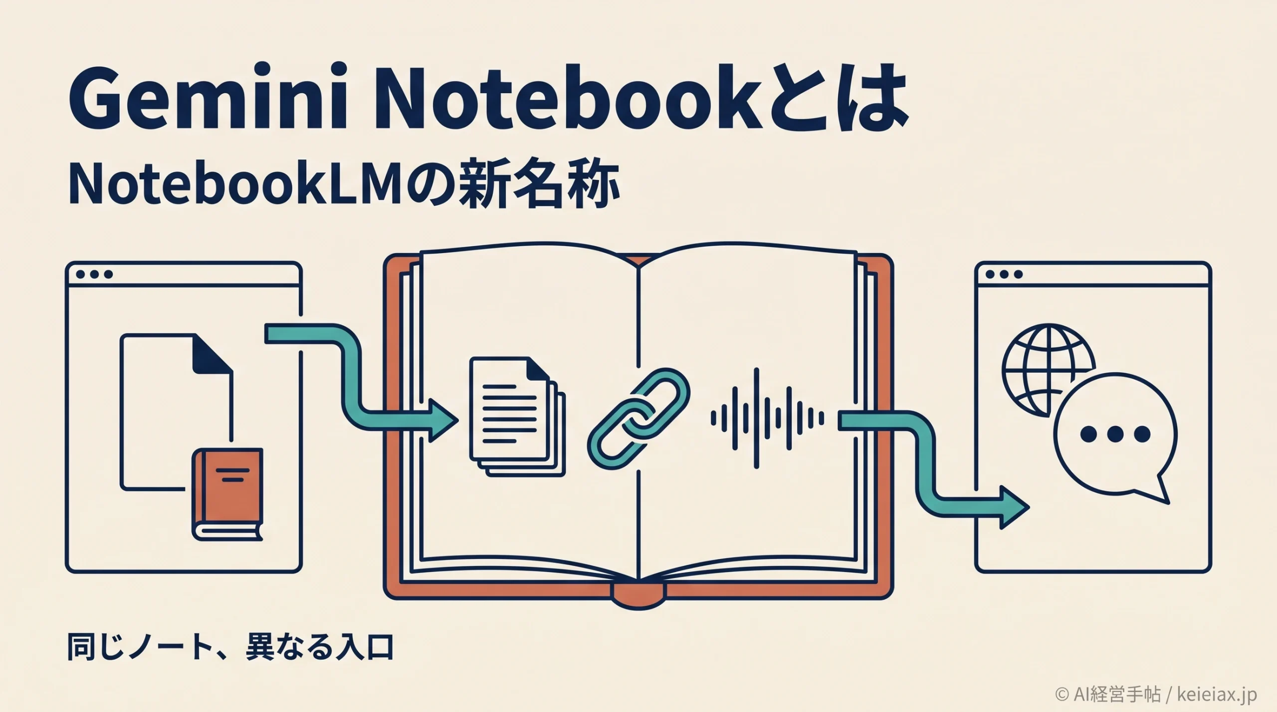 Gemini Notebook(ジェミニ・ノートブック)とは【NotebookLMの新名称とGeminiのNotebooksとの違い】