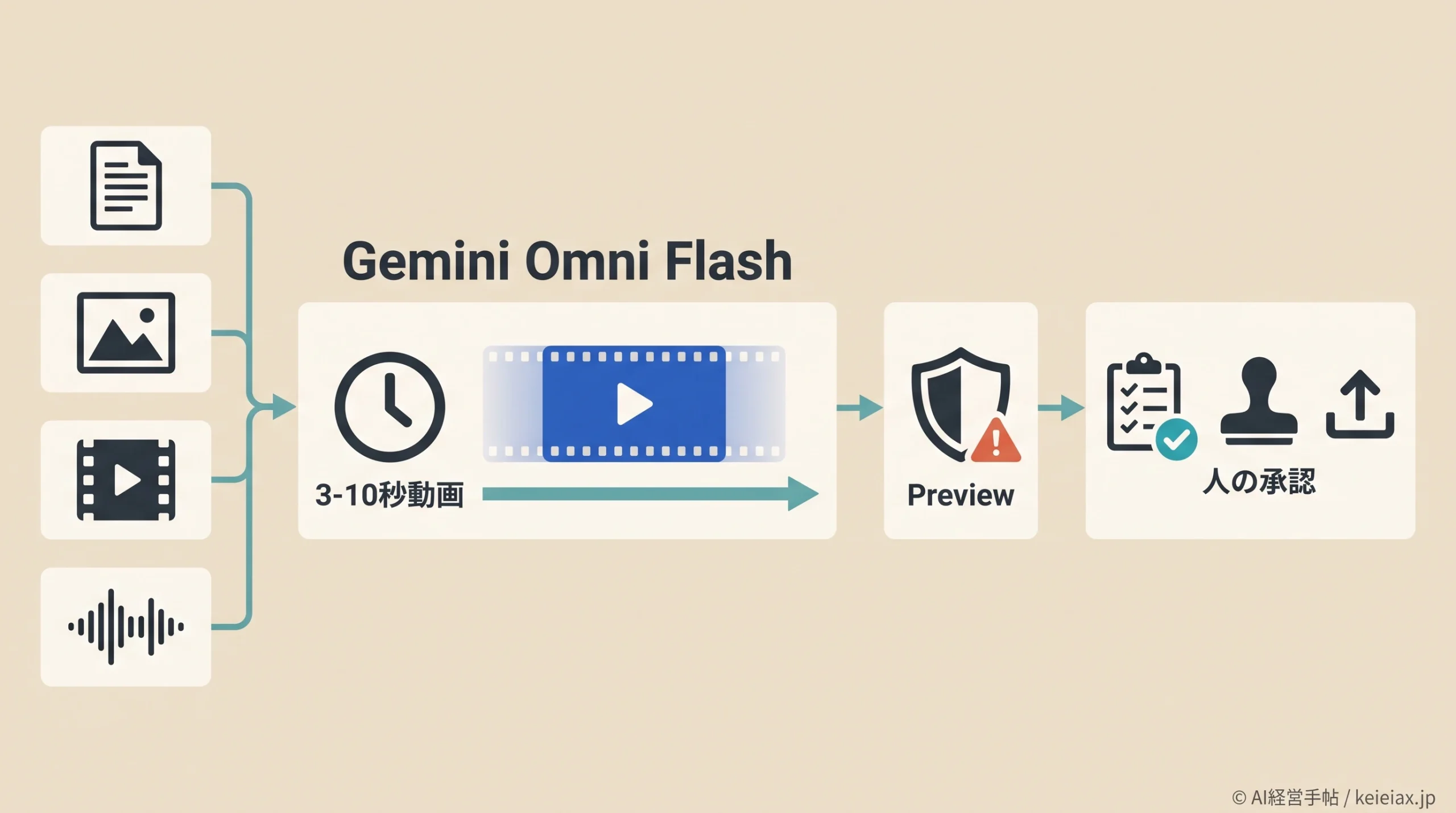 Gemini Omni Flash(ジェミニ・オムニ・フラッシュ)とは【3〜10秒動画で何ができるか】